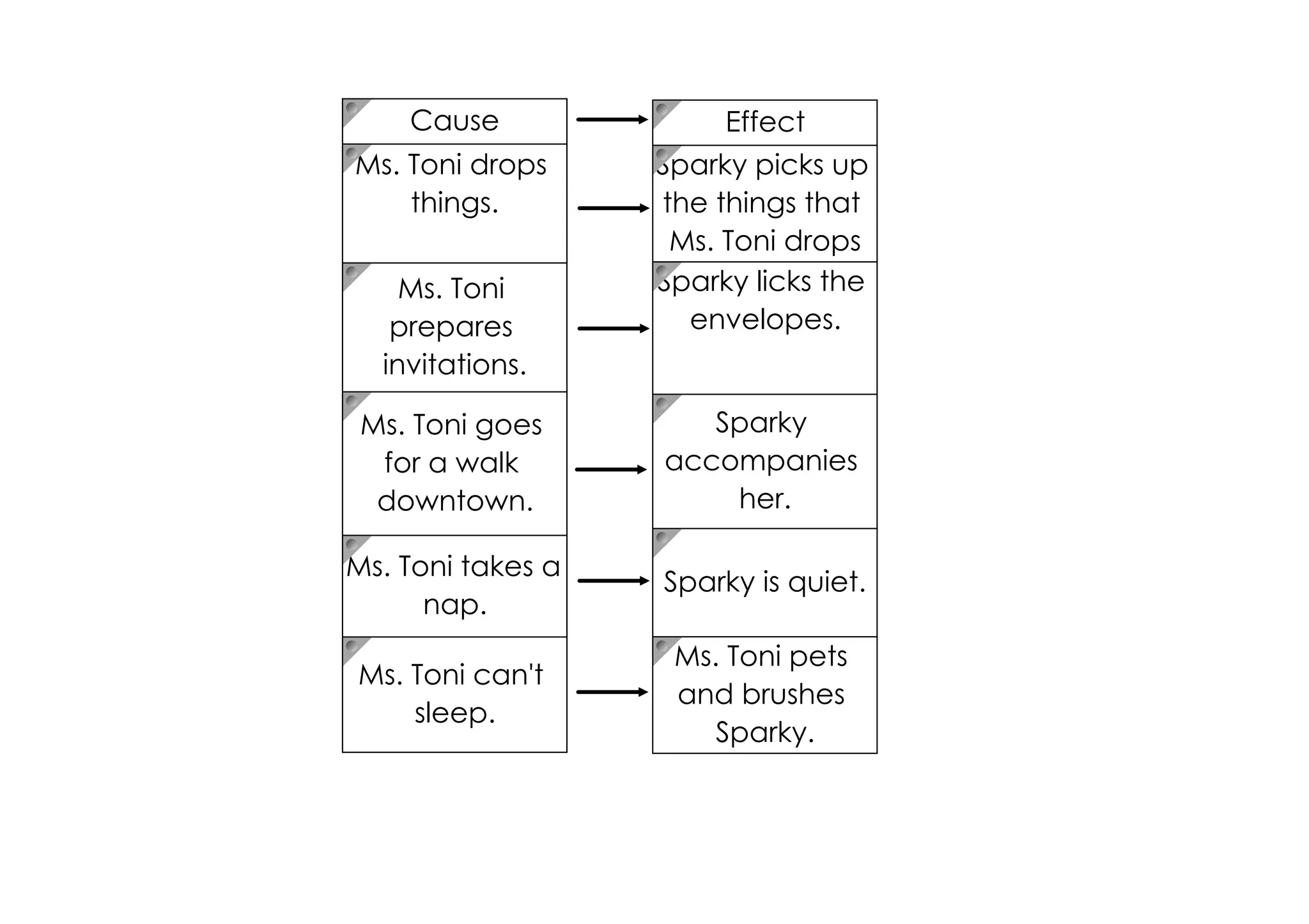 Cause               Effect
Ms. Toni drops     Sparky picks up
    things.        the things that
                    Ms. Toni drops
    Ms. Toni       Sparky licks the
   prepares          envelopes.
  invitations.

 Ms. Toni goes        Sparky
  for a walk       accompanies
  downtown.            her.

Ms. Toni takes a
                   Sparky is quiet.
      nap.
                    Ms. Toni pets
Ms. Toni can't
                    and brushes
    sleep.
                       Sparky.
 