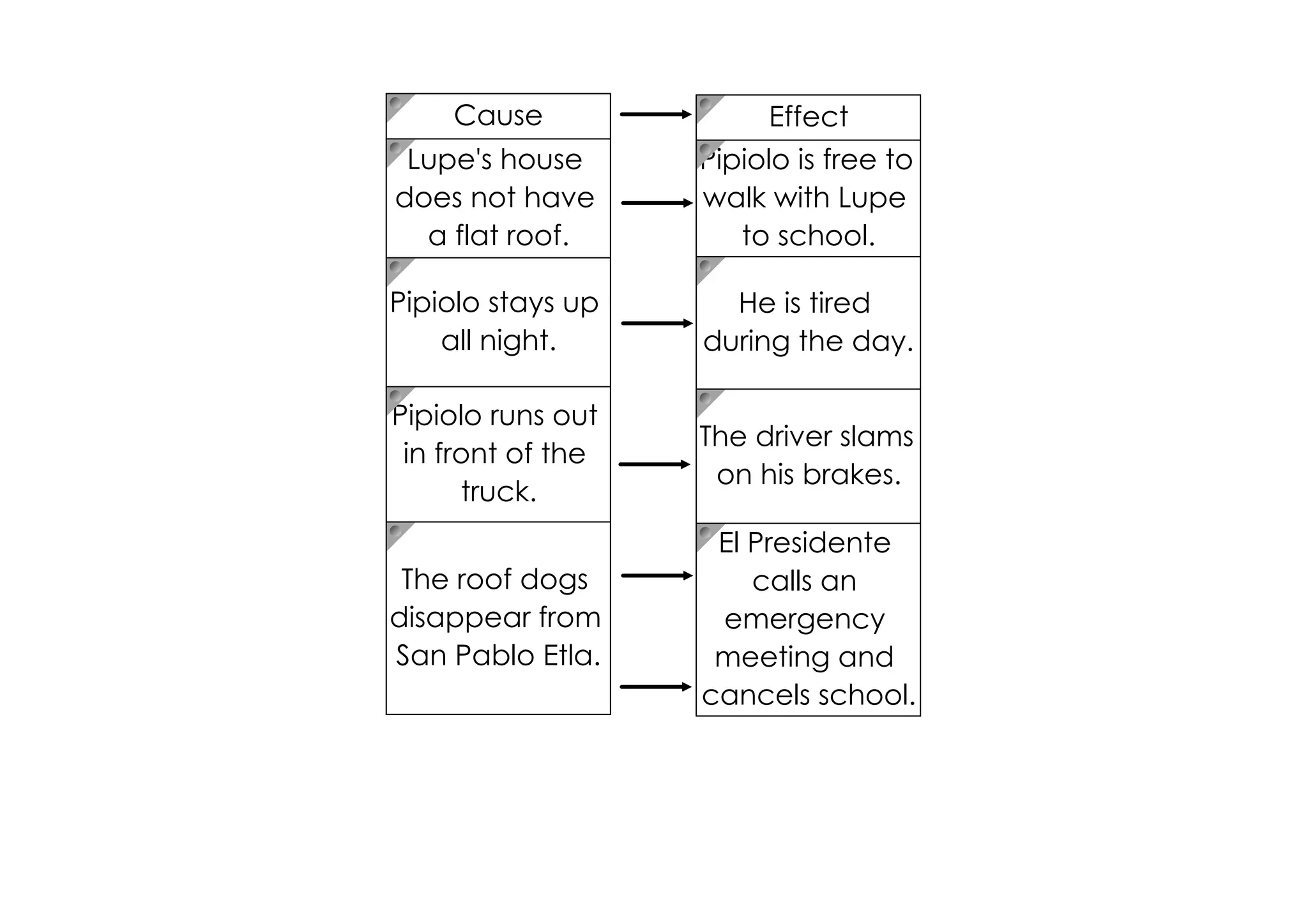 Cause               Effect
 Lupe's house      Pipiolo is free to
does not have      walk with Lupe
  a flat roof.        to school.

Pipiolo stays up     He is tired
    all night.     during the day.

Pipiolo runs out
                   The driver slams
 in front of the
                    on his brakes.
      truck.
                    El Presidente
 The roof dogs         calls an
disappear from      emergency
San Pablo Etla.     meeting and
                   cancels school.
 