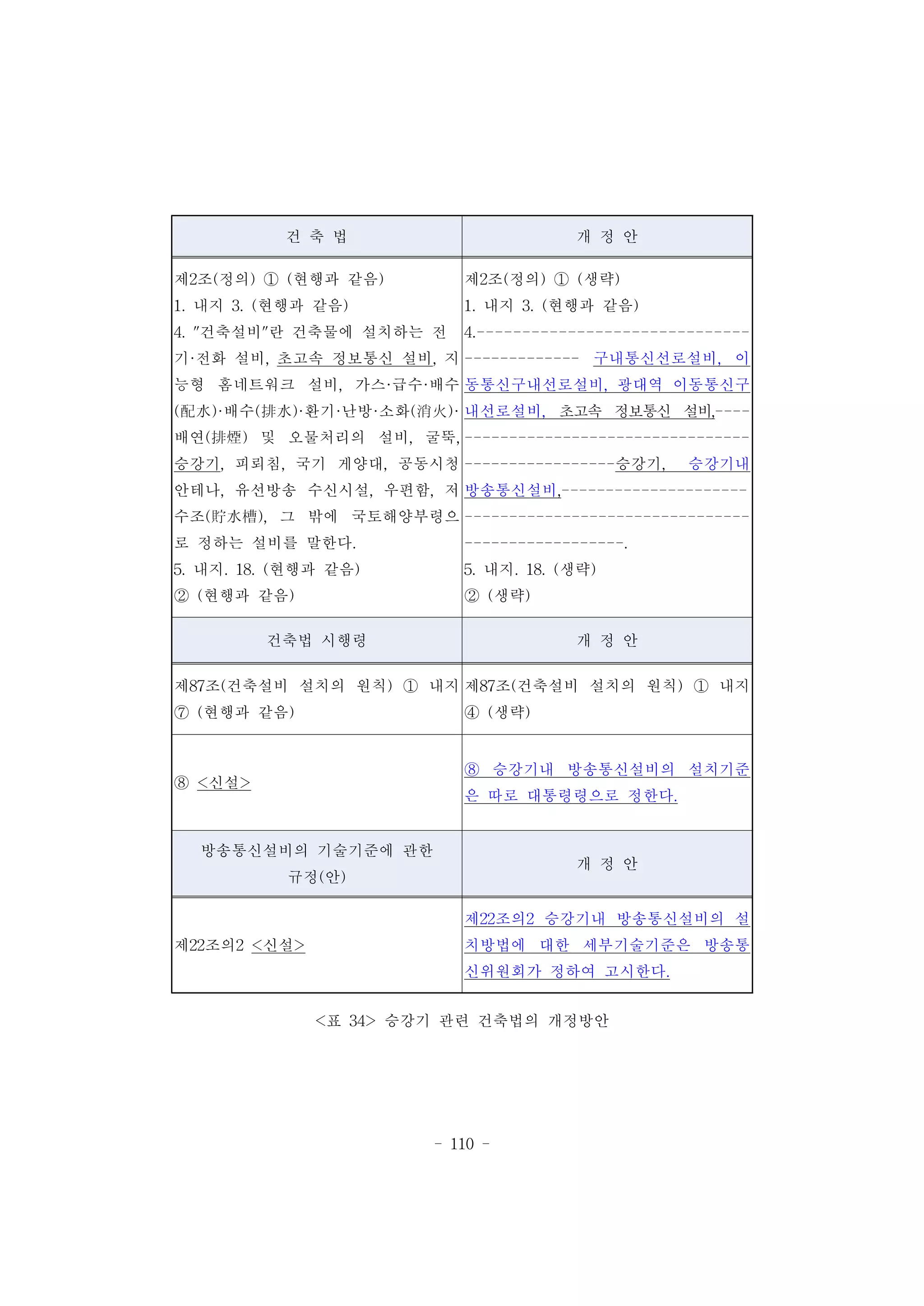 - 110 -
건 축 법 개 정 안
제2조(정의) ① (현행과 같음)
1. 내지 3. (현행과 같음)
4. "건축설비"란 건축물에 설치하는 전
기·전화 설비, 초고속 정보통신 설비, 지
능형 홈네트워크 설비, 가스·급수·배수
(配水)·배수(排水)·환기·난방·소화(消火)·
배연(排煙) 및 오물처리의 설비, 굴뚝,
승강기, 피뢰침, 국기 게양대, 공동시청
안테나, 유선방송 수신시설, 우편함, 저
수조(貯水槽), 그 밖에 국토해양부령으
로 정하는 설비를 말한다.
5. 내지. 18. (현행과 같음)
② (현행과 같음)
제2조(정의) ① (생략)
1. 내지 3. (현행과 같음)
4.------------------------------
------------- 구내통신선로설비, 이
동통신구내선로설비, 광대역 이동통신구
내선로설비, 초고속 정보통신 설비,----
--------------------------------
-----------------승강기, 승강기내
방송통신설비,---------------------
--------------------------------
------------------.
5. 내지. 18. (생략)
② (생략)
건축법 시행령 개 정 안
제87조(건축설비 설치의 원칙) ① 내지
⑦ (현행과 같음)
제87조(건축설비 설치의 원칙) ① 내지
④ (생략)
⑧ <신설>
⑧ 승강기내 방송통신설비의 설치기준
은 따로 대통령령으로 정한다.
방송통신설비의 기술기준에 관한
규정(안)
개 정 안
제22조의2 <신설>
제22조의2 승강기내 방송통신설비의 설
치방법에 대한 세부기술기준은 방송통
신위원회가 정하여 고시한다.
<표 34> 승강기 관련 건축법의 개정방안
 