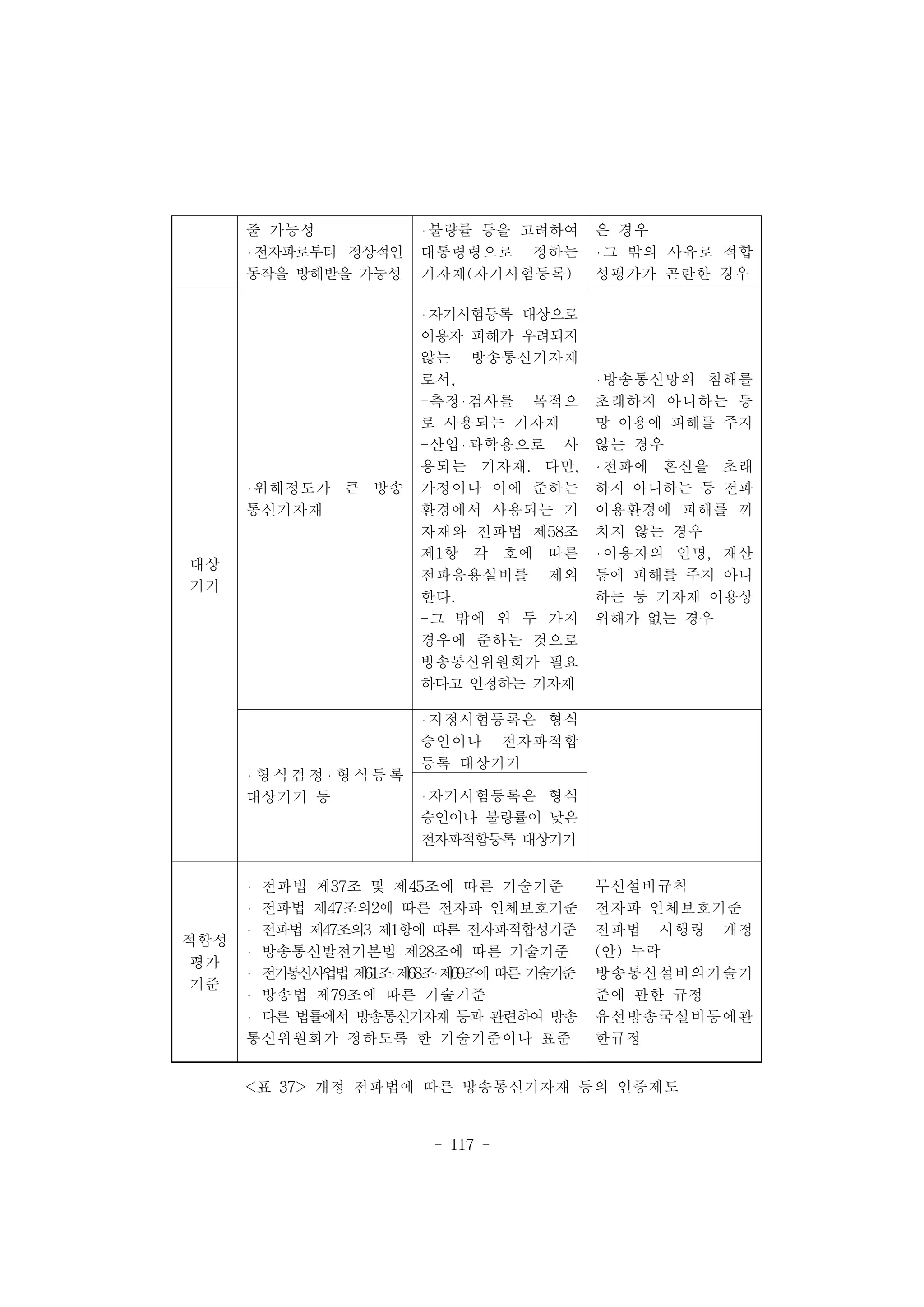 - 117 -
줄 가능성
전자파로부터 정상적인
동작을 방해받을 가능성
불량률 등을 고려하여
대통령령으로 정하는
기자재(자기시험등록)
은 경우
그 밖의 사유로 적합
성평가가 곤란한 경우
대상
기기
위해정도가 큰 방송
통신기자재
자기시험등록 대상으로
이용자 피해가 우려되지
않는 방송통신기자재
로서,
-측정 검사를 목적으
로 사용되는 기자재
-산업 과학용으로 사
용되는 기자재. 다만,
가정이나 이에 준하는
환경에서 사용되는 기
자재와 전파법 제58조
제1항 각 호에 따른
전파응용설비를 제외
한다.
-그 밖에 위 두 가지
경우에 준하는 것으로
방송통신위원회가 필요
하다고 인정하는 기자재
방송통신망의 침해를
초래하지 아니하는 등
망 이용에 피해를 주지
않는 경우
전파에 혼신을 초래
하지 아니하는 등 전파
이용환경에 피해를 끼
치지 않는 경우
이용자의 인명, 재산
등에 피해를 주지 아니
하는 등 기자재 이용상
위해가 없는 경우
형식검정 형식등록
대상기기 등
지정시험등록은 형식
승인이나 전자파적합
등록 대상기기
자기시험등록은 형식
승인이나 불량률이 낮은
전자파적합등록 대상기기
적합성
평가
기준
전파법 제37조 및 제45조에 따른 기술기준
전파법 제47조의2에 따른 전자파 인체보호기준
전파법 제47조의3 제1항에 따른 전자파적합성기준
방송통신발전기본법 제28조에 따른 기술기준
전기통신사업법 제61조 제68조 제69조에 따른 기술기준
방송법 제79조에 따른 기술기준
다른 법률에서 방송통신기자재 등과 관련하여 방송
통신위원회가 정하도록 한 기술기준이나 표준
무선설비규칙
전자파 인체보호기준
전파법 시행령 개정
(안) 누락
방송통신설비의기술기
준에 관한 규정
유선방송국설비등에관
한규정
<표 37> 개정 전파법에 따른 방송통신기자재 등의 인증제도
 