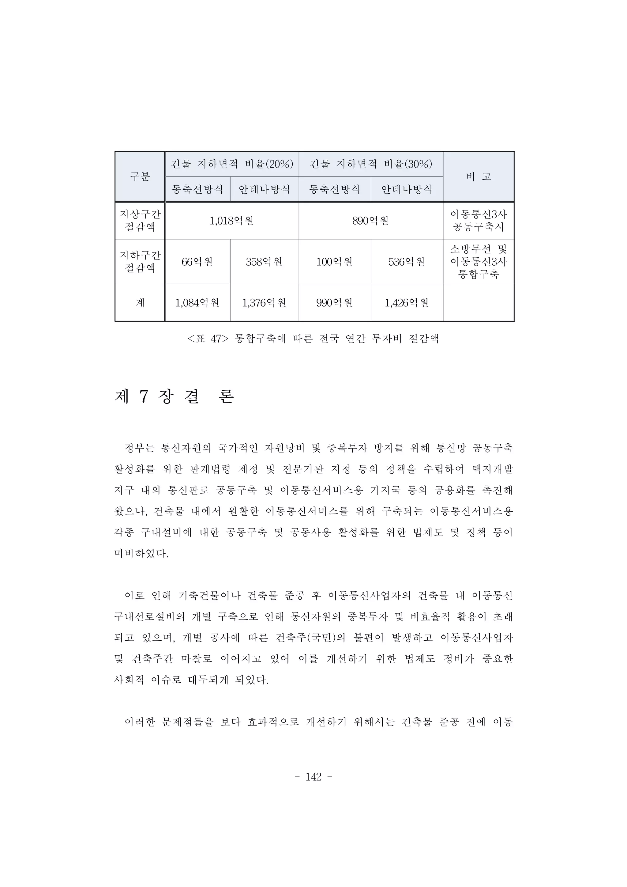 - 142 -
구분
건물 지하면적 비율(20%) 건물 지하면적 비율(30%)
비 고
동축선방식 안테나방식 동축선방식 안테나방식
지상구간
절감액
1,018억원 890억원
이동통신3사
공동구축시
지하구간
절감액
66억원 358억원 100억원 536억원
소방무선 및
이동통신3사
통합구축
계 1,084억원 1,376억원 990억원 1,426억원
<표 47> 통합구축에 따른 전국 연간 투자비 절감액
제 7 장 결 론
정부는 통신자원의 국가적인 자원낭비 및 중복투자 방지를 위해 통신망 공동구축
활성화를 위한 관계법령 제정 및 전문기관 지정 등의 정책을 수립하여 택지개발
지구 내의 통신관로 공동구축 및 이동통신서비스용 기지국 등의 공용화를 촉진해
왔으나, 건축물 내에서 원활한 이동통신서비스를 위해 구축되는 이동통신서비스용
각종 구내설비에 대한 공동구축 및 공동사용 활성화를 위한 법제도 및 정책 등이
미비하였다.
이로 인해 기축건물이나 건축물 준공 후 이동통신사업자의 건축물 내 이동통신
구내선로설비의 개별 구축으로 인해 통신자원의 중복투자 및 비효율적 활용이 초래
되고 있으며, 개별 공사에 따른 건축주(국민)의 불편이 발생하고 이동통신사업자
및 건축주간 마찰로 이어지고 있어 이를 개선하기 위한 법제도 정비가 중요한
사회적 이슈로 대두되게 되었다.
이러한 문제점들을 보다 효과적으로 개선하기 위해서는 건축물 준공 전에 이동
 