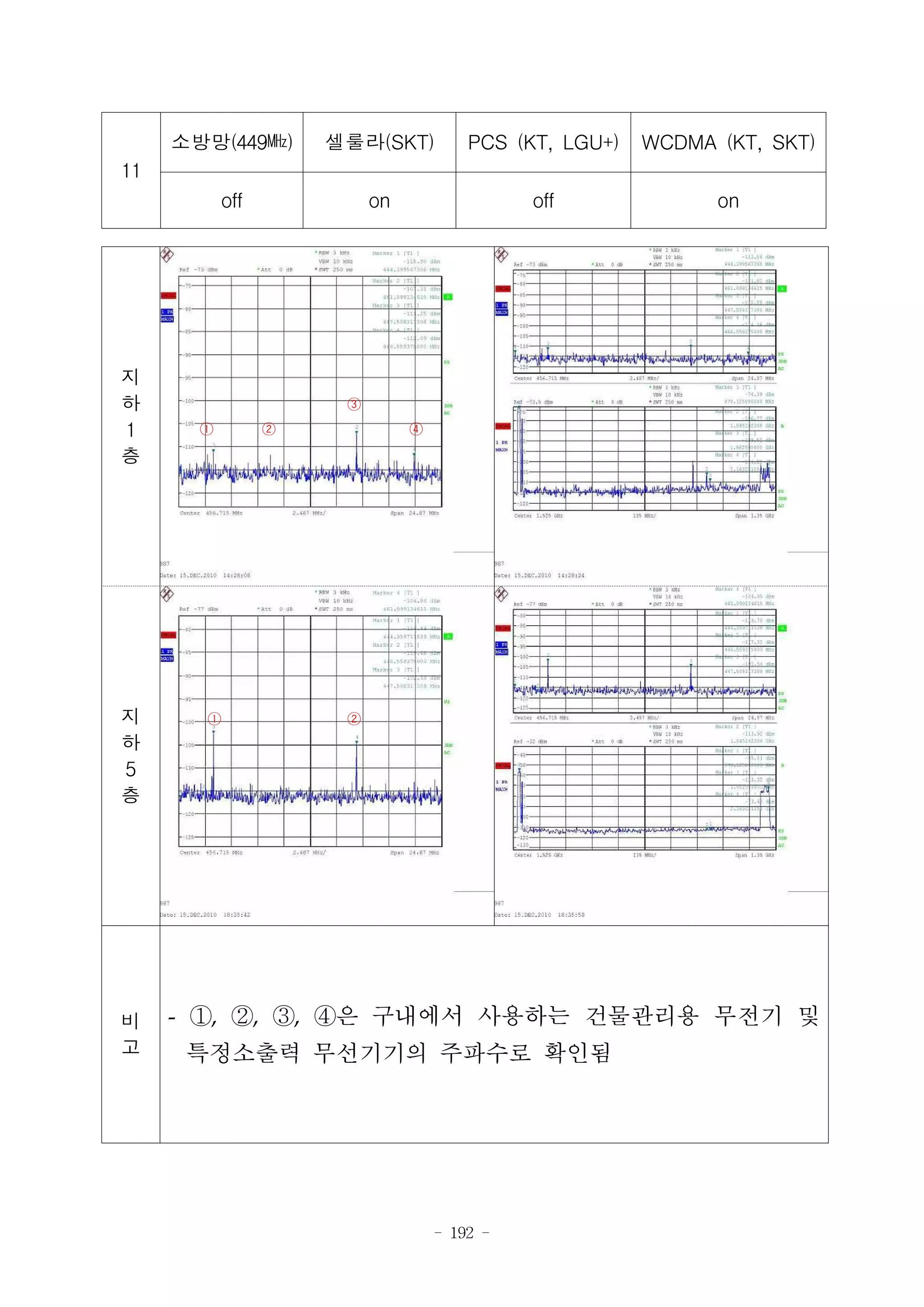 - 192 -
11
소방망(449㎒) 셀룰라(SKT) PCS (KT, LGU+) WCDMA (KT, SKT)
off on off on
지
하
1
층
③
① ② ④
지
하
5
층
① ②
비
고
- ①, ②, ③, ④은 구내에서 사용하는 건물관리용 무전기 및
특정소출력 무선기기의 주파수로 확인됨
 
