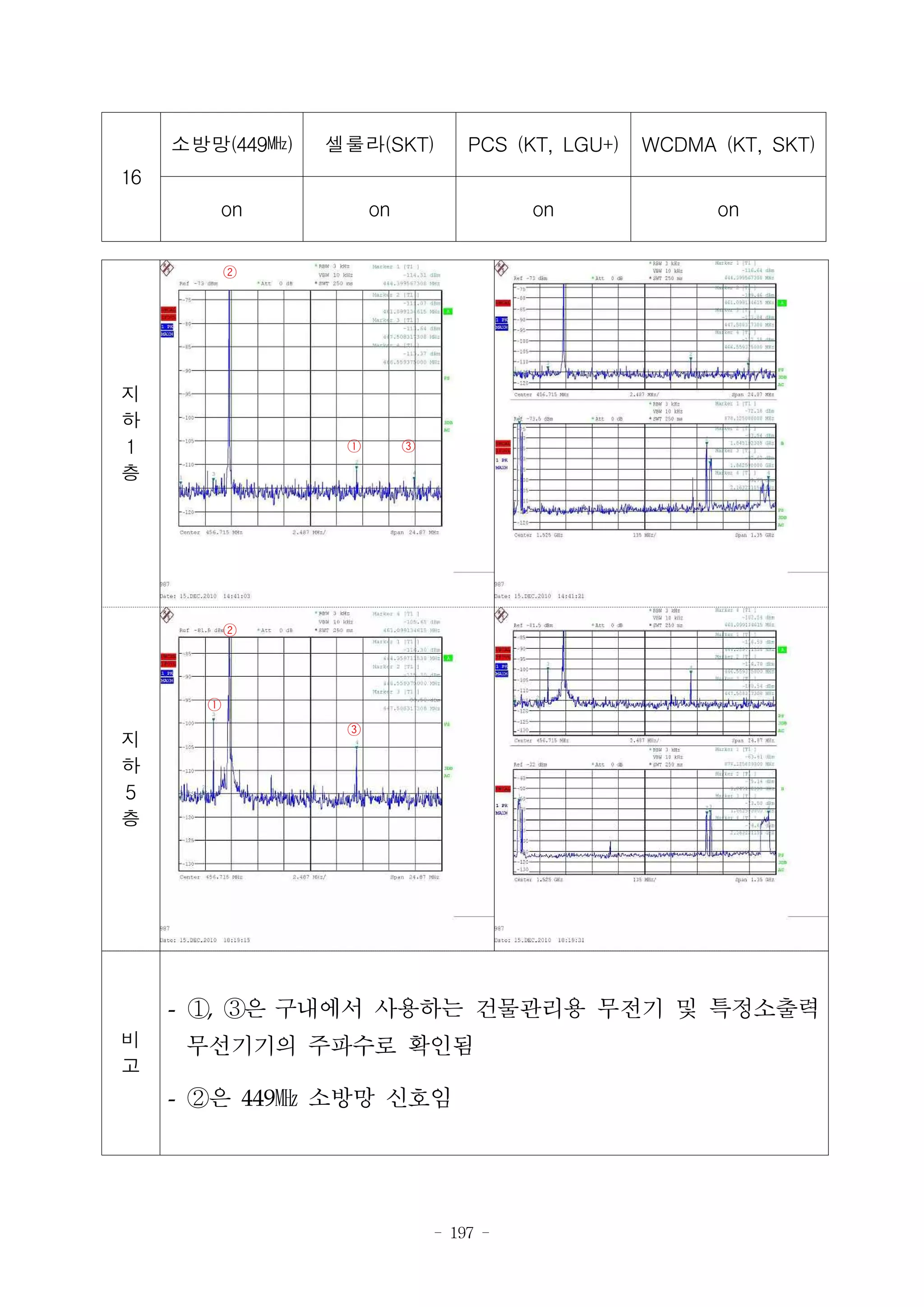 - 197 -
16
소방망(449㎒) 셀룰라(SKT) PCS (KT, LGU+) WCDMA (KT, SKT)
on on on on
지
하
1
층
②
① ③
지
하
5
층
②
①
③
비
고
- ①, ③은 구내에서 사용하는 건물관리용 무전기 및 특정소출력
무선기기의 주파수로 확인됨
- ②은 449㎒ 소방망 신호임
 