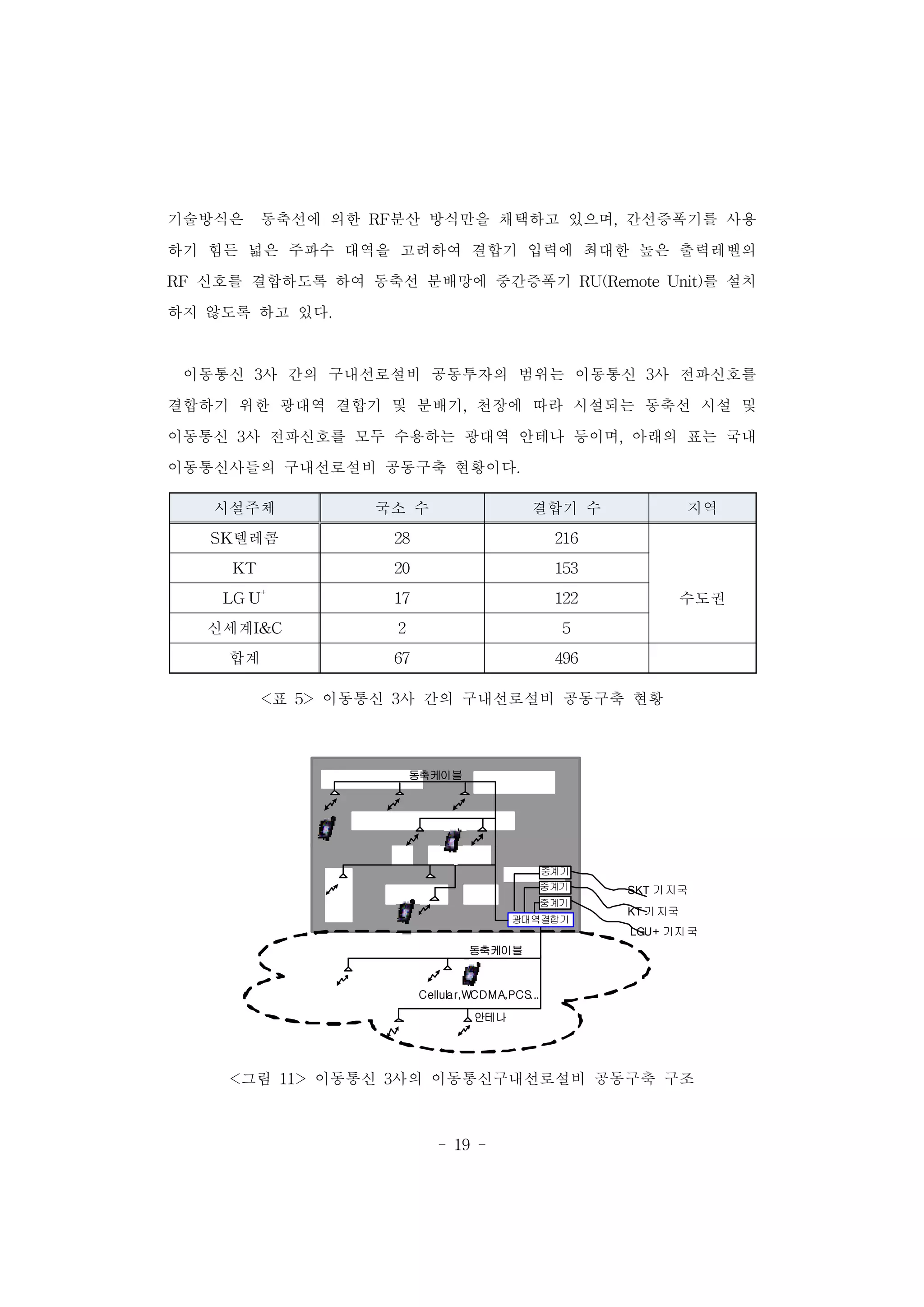 - 19 -
기술방식은 동축선에 의한 RF분산 방식만을 채택하고 있으며, 간선증폭기를 사용
하기 힘든 넓은 주파수 대역을 고려하여 결합기 입력에 최대한 높은 출력레벨의
RF 신호를 결합하도록 하여 동축선 분배망에 중간증폭기 RU(Remote Unit)를 설치
하지 않도록 하고 있다.
이동통신 3사 간의 구내선로설비 공동투자의 범위는 이동통신 3사 전파신호를
결합하기 위한 광대역 결합기 및 분배기, 천장에 따라 시설되는 동축선 시설 및
이동통신 3사 전파신호를 모두 수용하는 광대역 안테나 등이며, 아래의 표는 국내
이동통신사들의 구내선로설비 공동구축 현황이다.
시설주체 국소 수 결합기 수 지역
SK텔레콤 28 216
수도권
KT 20 153
LG U+
17 122
신세계I&C 2 5
합계 67 496
<표 5> 이동통신 3사 간의 구내선로설비 공동구축 현황
동축케이블
안테나
Cellular,WCDMA,PCS...
광대역결합기
중계기
중계기
중계기
SKT 기지국
KT 기지국
LGU+ 기지국
동축케이블
<그림 11> 이동통신 3사의 이동통신구내선로설비 공동구축 구조
 
