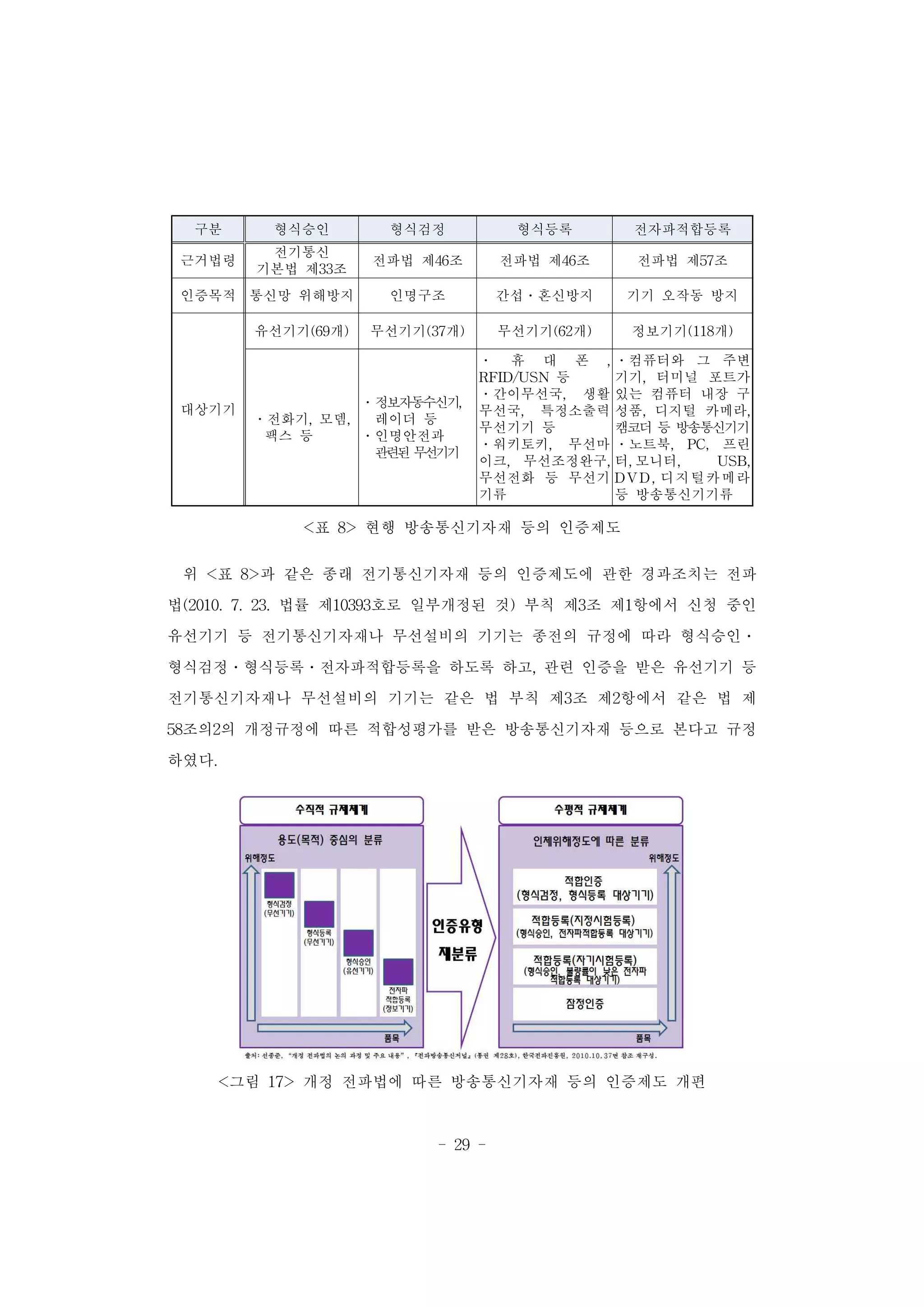 - 29 -
구분 형식승인 형식검정 형식등록 전자파적합등록
근거법령
전기통신
기본법 제33조
전파법 제46조 전파법 제46조 전파법 제57조
인증목적 통신망 위해방지 인명구조 간섭․혼신방지 기기 오작동 방지
대상기기
유선기기(69개) 무선기기(37개) 무선기기(62개) 정보기기(118개)
․전화기, 모뎀,
팩스 등
․정보자동수신기,
레이더 등
․인명안전과
관련된 무선기기
․ 휴 대 폰 ,
RFID/USN 등
․간이무선국, 생활
무선국, 특정소출력
무선기기 등
․워키토키, 무선마
이크, 무선조정완구,
무선전화 등 무선기
기류
․컴퓨터와 그 주변
기기, 터미널 포트가
있는 컴퓨터 내장 구
성품, 디지털 카메라,
캠코더 등 방송통신기기
․노트북, PC, 프린
터, 모니터, USB,
DVD, 디지털카메라
등 방송통신기기류
<표 8> 현행 방송통신기자재 등의 인증제도
위 <표 8>과 같은 종래 전기통신기자재 등의 인증제도에 관한 경과조치는 전파
법(2010. 7. 23. 법률 제10393호로 일부개정된 것) 부칙 제3조 제1항에서 신청 중인
유선기기 등 전기통신기자재나 무선설비의 기기는 종전의 규정에 따라 형식승인․
형식검정․형식등록․전자파적합등록을 하도록 하고, 관련 인증을 받은 유선기기 등
전기통신기자재나 무선설비의 기기는 같은 법 부칙 제3조 제2항에서 같은 법 제
58조의2의 개정규정에 따른 적합성평가를 받은 방송통신기자재 등으로 본다고 규정
하였다.
<그림 17> 개정 전파법에 따른 방송통신기자재 등의 인증제도 개편
 