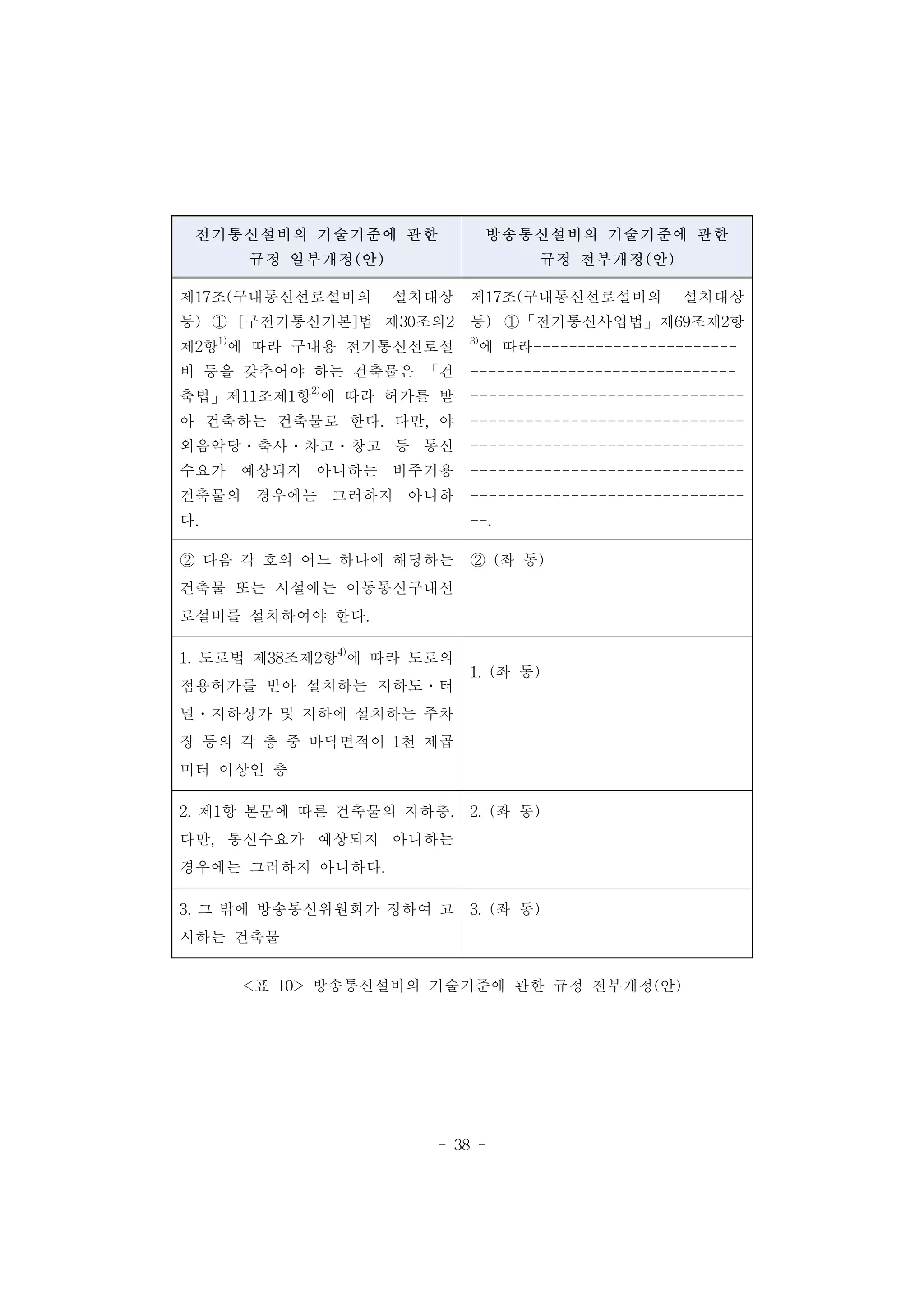 - 38 -
전기통신설비의 기술기준에 관한
규정 일부개정(안)
방송통신설비의 기술기준에 관한
규정 전부개정(안)
제17조(구내통신선로설비의 설치대상
등) ① [구전기통신기본]법 제30조의2
제2항1)
에 따라 구내용 전기통신선로설
비 등을 갖추어야 하는 건축물은 「건
축법」제11조제1항2)
에 따라 허가를 받
아 건축하는 건축물로 한다. 다만, 야
외음악당․축사․차고․창고 등 통신
수요가 예상되지 아니하는 비주거용
건축물의 경우에는 그러하지 아니하
다.
제17조(구내통신선로설비의 설치대상
등) ①「전기통신사업법」제69조제2항
3)
에 따라-----------------------
------------------------------
------------------------------
------------------------------
------------------------------
------------------------------
------------------------------
--.
② 다음 각 호의 어느 하나에 해당하는
건축물 또는 시설에는 이동통신구내선
로설비를 설치하여야 한다.
② (좌 동)
1. 도로법 제38조제2항4)
에 따라 도로의
점용허가를 받아 설치하는 지하도․터
널․지하상가 및 지하에 설치하는 주차
장 등의 각 층 중 바닥면적이 1천 제곱
미터 이상인 층
1. (좌 동)
2. 제1항 본문에 따른 건축물의 지하층.
다만, 통신수요가 예상되지 아니하는
경우에는 그러하지 아니하다.
2. (좌 동)
3. 그 밖에 방송통신위원회가 정하여 고
시하는 건축물
3. (좌 동)
<표 10> 방송통신설비의 기술기준에 관한 규정 전부개정(안)
 