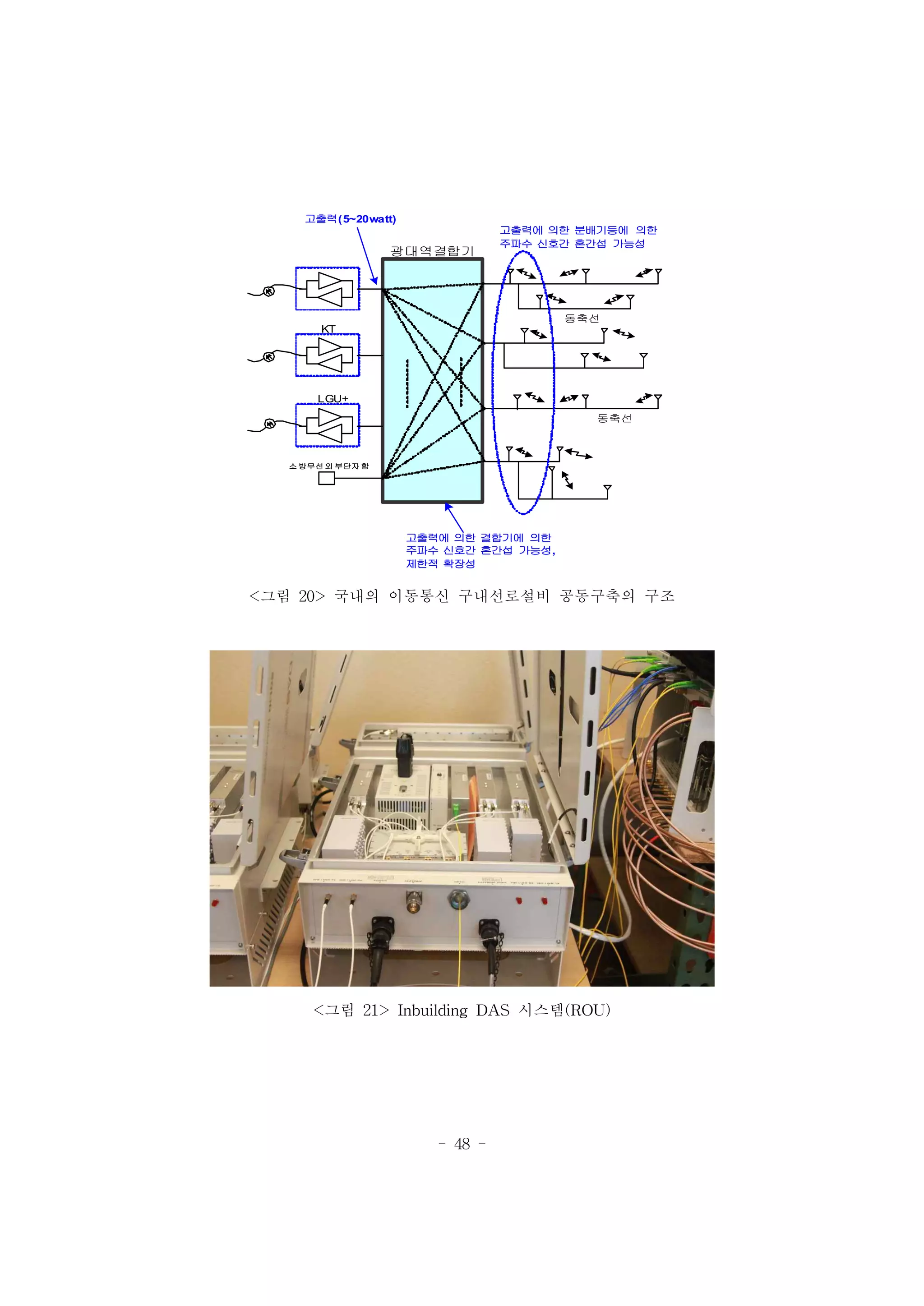 - 48 -
고출력(5~20watt)
KT
LGU+
광대역결합기
소 방무선 외 부단자 함
고출력에 의한 결합기에 의한
주파수 신호간 혼간섭 가능성,
제한적 확장성
고출력에 의한 분배기등에 의한
주파수 신호간 혼간섭 가능성
동축선
동축선
<그림 20> 국내의 이동통신 구내선로설비 공동구축의 구조
<그림 21> Inbuilding DAS 시스템(ROU)
 