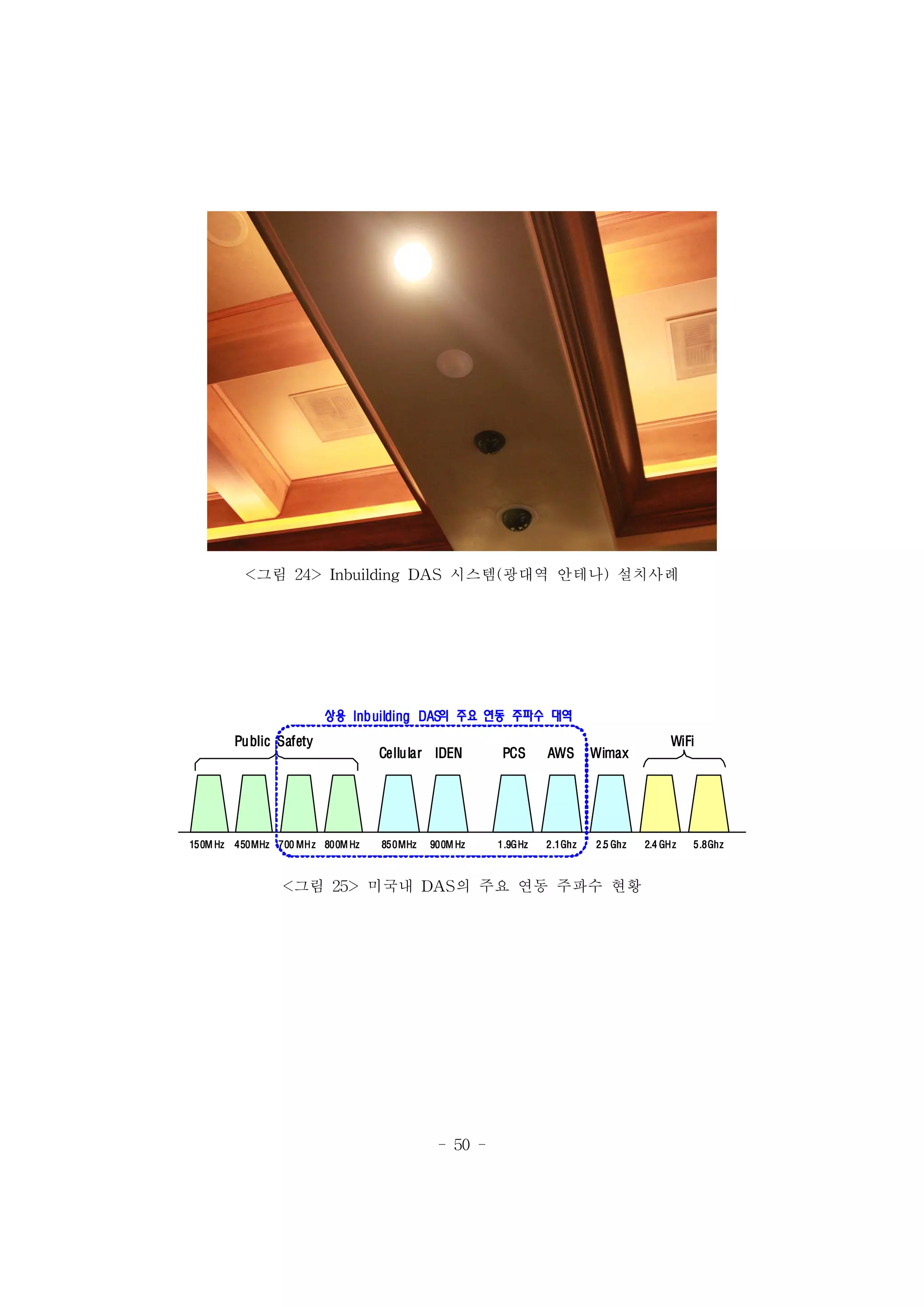 - 50 -
<그림 24> Inbuilding DAS 시스템(광대역 안테나) 설치사례
150M Hz 450MHz 700 MHz 800M Hz 850MHz 900M Hz 1.9GHz 2.1Ghz 2.5 Ghz 2.4 GHz 5.8Ghz
Public Safety
IDENCellular PCS AWS Wimax
WiFi
상용 Inbuilding DAS의 주요 연동 주파수 대역
<그림 25> 미국내 DAS의 주요 연동 주파수 현황
 