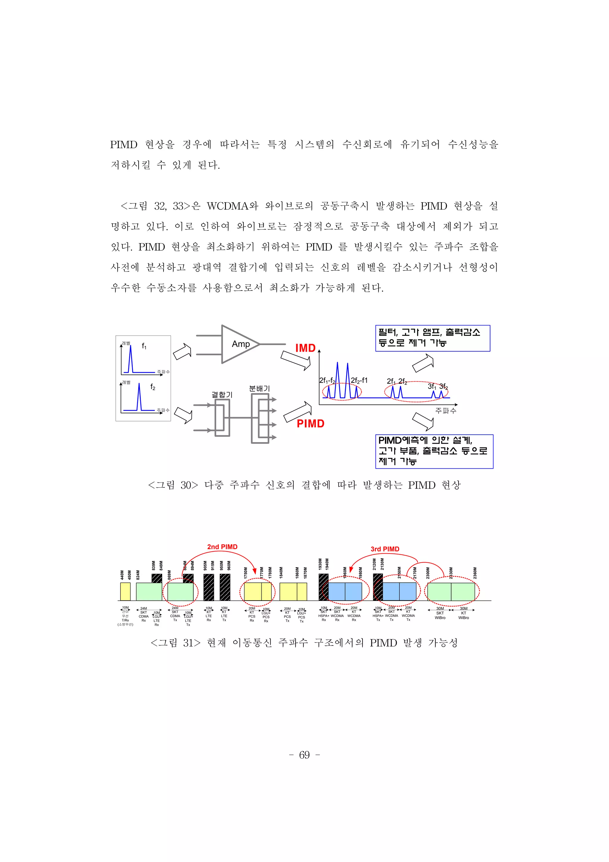 - 69 -
PIMD 현상을 경우에 따라서는 특정 시스템의 수신회로에 유기되어 수신성능을
저하시킬 수 있게 된다.
<그림 32, 33>은 WCDMA와 와이브로의 공동구축시 발생하는 PIMD 현상을 설
명하고 있다. 이로 인하여 와이브로는 잠정적으로 공동구축 대상에서 제외가 되고
있다. PIMD 현상을 최소화하기 위하여는 PIMD 를 발생시킬수 있는 주파수 조합을
사전에 분석하고 광대역 결합기에 입력되는 신호의 레벨을 감소시키거나 선형성이
우수한 수동소자를 사용함으로서 최소화가 가능하게 된다.
Amp
결합기
분배기
주파수
2f1 2f2
3f1 3f2
2f2-f12f1-f2
필터, 고가 앰프, 출력감소
등으로 제거 가능
PIMD예측에 의한 설계,
고가 부품, 출력감소 등으로
제거 가능
주파수
레벨
주파수
레벨
f1
f2
IMD
PIMD
<그림 30> 다중 주파수 신호의 결합에 따라 발생하는 PIMD 현상
10M
KT
LTE
Tx
24M
SKT
CDMA
Rx
824M
849M
839M
950M
960M
24M
SKT
CDMA
Tx
869M
894M
884M
10M
KT
LTE
Rx
905M
915M
10M
LGU+
LTE
Tx
10M
LGU+
LTE
Rx
20M
KT
PCS
Tx
1840M
1860M
1870M
10M
LGU+
PCS
Tx
20M
KT
PCS
Rx
1750M
1770M
1780M
10M
LGU+
PCS
Rx
20M
SKT
WCDMA
Rx
20M
KT
WCDMA
Rx
10M
SKT
HSPA+
Rx
1940M
1960M
1980M
1930M
20M
SKT
WCDMA
Tx
20M
KT
WCDMA
Tx
2130M
2150M
2170M
2120M
10M
SKT
HSPA+
Tx
440M
450M
10M
간이
무선
T/Rx
(소방무선)
30M
SKT
WiBro
30M
KT
WiBro
2300M
2330M
2360M
2nd PIMD 3rd PIMD
<그림 31> 현재 이동통신 주파수 구조에서의 PIMD 발생 가능성
 