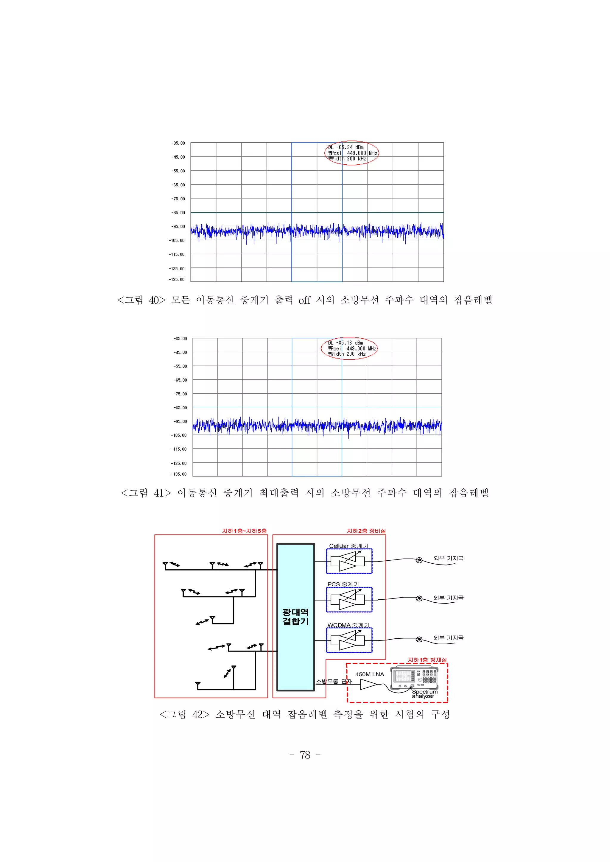 - 78 -
<그림 40> 모든 이동통신 중계기 출력 off 시의 소방무선 주파수 대역의 잡음레벨
<그림 41> 이동통신 중계기 최대출력 시의 소방무선 주파수 대역의 잡음레벨
광대역
결합기
Cellular 중계기
PCS 중계기
WCDMA 중계기
450M LNA
Spectrum
analyzer
소방무통 단자
지하2층 장비실
지하1층 방재실
지하1층~지하5층
외부 기지국
외부 기지국
외부 기지국
<그림 42> 소방무선 대역 잡음레벨 측정을 위한 시험의 구성
 