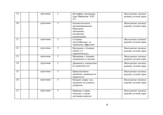 20
19. групповая 3 Интерфейс программы
Lego Mindstorms NXT
2.0
Выполнение типовых
заданий, устный опрос
20. групповая 3 Основы блочного
программирования.
Написание
программы,
построение
взаимосвязей
Выполнение типовых
заданий, устный опрос
21. групповая 3 Создание
«мультфильма» со
звуковыми эффектами
Выполнение типовых
заданий, устный опрос
22. групповая 3 Программа с блоками
«цикл» и «
переключатель»
Выполнение типовых
заданий, устный опрос
23. групповая 3 Программа с блоками
«движение» и «мотор»
Выполнение типовых
заданий, устный опрос
24. групповая 3 Движение с поворотами
на заданный угол
Выполнение типовых
заданий, устный опрос
25. групповая 3 Прямолинейное
движение, движение по
окружности
Выполнение типовых
заданий, устный опрос
26. групповая 3 Разворот вокруг оси,
движение по спирали,
ускорение
Выполнение типовых
заданий, устный опрос
27. групповая 3 Парковка в гараж,
«челнок» с двумя
датчиками касания
Выполнение типовых
заданий, устный опрос
 