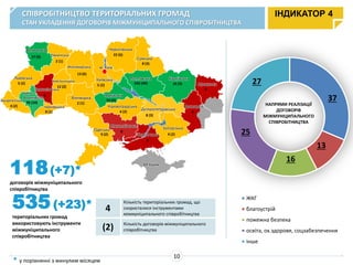 535(+23)*
територіальних громад
використовують інструменти
міжмуніципального
співробітництва
СПІВРОБІТНИЦТВО ТЕРИТОРІАЛЬНИХ ГРОМАД
СТАН УКЛАДЕННЯ ДОГОВОРІВ МІЖМУНІЦИПАЛЬНОГО СПІВРОБІТНИЦТВА
118(+7)*
договорів міжмуніципального
співробітництва
4
Кількість територіальних громад, що
скористалися інструментами
міжмуніципального співробітництва
(2) Кількість договорів міжмуніципального
співробітництва
Івано-
Франківська
76 (10)
Закарпатська
4 (2)
Львівська
5 (2)
Волинська
27 (9) Рівненська
2 (1)
Тернопільська
0
Чернівецька
0 (1)
Хмельницька
12 (2)
Житомирська
13 (6)
Вінницька
2 (1)
Одеська
9 (2)
Миколаївська
0
Херсонська
0
Запорізька
4 (2)
Дніпропетровська
8 (3)
Кіровоградська
4 (2)
Черкаська
55 (6)
Київська
5 (2)
м. Київ
Чернігівська
22 (6)
Сумська
8 (3)
Полтавська
242 (49)
Харківська
35 (9)
Донецька
0
Луганська
0
АР Крим
ІНДИКАТОР 4
10
* у порівнянні з минулим місяцем
ЖКГ
благоустрій
пожежна безпека
освіта, ох.здоровя, соцзабезпечення
інше
37
13
16
25
27
НАПРЯМИ РЕАЛІЗАЦІЇ
ДОГОВОРІВ
МІЖМУНІЦИПАЛЬНОГО
СПІВРОБІТНИЦТВА
 