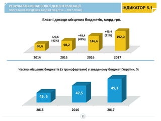 2014 2015 2016 2017
68,6 98,2
146,6
192,0
Власні доходи місцевих бюджетів, млрд.грн.
2015 2016 2017
45, 6
47,5
49,3
Частка місцевих бюджетів (з трансфертами) у зведеному бюджеті України, %
+29,6
(42%)
+48,4
(49%)
+45,4
(31%)
РЕЗУЛЬТАТИ ФІНАНСОВОЇ ДЕЦЕНТРАЛІЗАЦІЇ
ЗРОСТАННЯ МІСЦЕВИХ БЮДЖЕТІВ (2014 – 2017 РОКИ)
ІНДИКАТОР 5.1
11
 