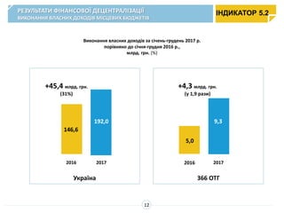 Виконання власних доходів за січень-грудень 2017 р.
порівняно до січня-грудня 2016 р.,
млрд. грн. (%)
146,6
192,0
+45,4 млрд. грн.
(31%)
5,0
9,3
+4,3 млрд. грн.
(у 1,9 рази)
2016 2017 2016 2017
Україна 366 ОТГ
ІНДИКАТОР 5.2РЕЗУЛЬТАТИ ФІНАНСОВОЇ ДЕЦЕНТРАЛІЗАЦІЇ
ВИКОНАННЯ ВЛАСНИХ ДОХОДІВ МІСЦЕВИХ БЮДЖЕТІВ
12
 
