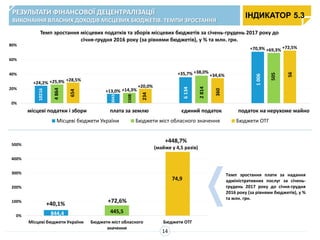 0%
20%
40%
60%
80%
місцеві податки і збори плата за землю єдиний податок податок на нерухоме майно
Темп зростання місцевих податків та зборів місцевих бюджетів за січень-грудень 2017 року до
січня-грудня 2016 року (за рівнями бюджетів), у % та млн. грн.
Місцеві бюджети України Бюджети міст обласного значення Бюджети ОТГ
3043
6134
2814
360
234
1508
1006
505
56
10216
4864
654
0%
100%
200%
300%
400%
500%
Місцеві бюджети України Бюджети міст обласного
значення
Бюджети ОТГ
Темп зростання плати за надання
адміністративних послуг за січень-
грудень 2017 року до січня-грудня
2016 року (за рівнями бюджетів), у %
та млн. грн.
14
РЕЗУЛЬТАТИ ФІНАНСОВОЇ ДЕЦЕНТРАЛІЗАЦІЇ
ВИКОНАННЯ ВЛАСНИХ ДОХОДІВ МІСЦЕВИХ БЮДЖЕТІВ. ТЕМПИ ЗРОСТАННЯ
ІНДИКАТОР 5.3
+24,2% +25,9% +28,5%
+13,0% +14,3%
+20,0%
+35,7% +38,0%
+34,6%
+70,9% +69,3%
+72,5%
+40,1% +72,6%
+448,7%
(майже у 4,5 разів)
74,9
445,5844,4
 