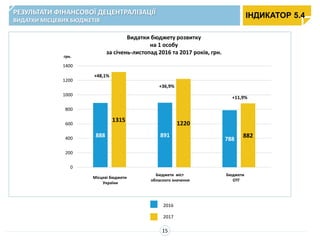 Видатки бюджету розвитку
на 1 особу
за січень-листопад 2016 та 2017 років, грн.
888 891
788
1315
1220
882
0
200
400
600
800
1000
1200
1400
грн.
+48,1%
+36,9%
15
Місцеві бюджети
України
Бюджети міст
обласного значення
Бюджети
ОТГ
2017
2016
РЕЗУЛЬТАТИ ФІНАНСОВОЇ ДЕЦЕНТРАЛІЗАЦІЇ
ВИДАТКИ МІСЦЕВИХ БЮДЖЕТІВ
ІНДИКАТОР 5.4
+11,9%
 