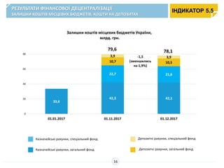 33,6
42,3 42,1
22,7 21,6
10,7 10,5
3,9 3,9
0
20
40
60
80
01.01.2017 01.11.2017 01.12.2017
Залишки коштів місцевих бюджетів України,
млрд. грн.
РЕЗУЛЬТАТИ ФІНАНСОВОЇ ДЕЦЕНТРАЛІЗАЦІЇ
ЗАЛИШКИ КОШТІВ МІСЦЕВИХ БЮДЖЕТІВ, КОШТИ НА ДЕПОЗИТАХ
16
ІНДИКАТОР 5.5
78,179,6
-1,5
(зменшились
на 1,9%)
Казначейські рахунки, спеціальний фонд
Казначейські рахунки, загальний фонд
Депозитні рахунки, спеціальний фонд
Депозитні рахунки, загальний фонд
 