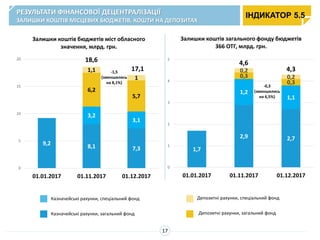 1,7
2,9 2,7
1,2
1,1
0,3
0,3
0,2
0,2
0
1
2
3
4
5
01.01.2017 01.11.2017 01.12.2017
Залишки коштів загального фонду бюджетів
366 ОТГ, млрд. грн.
9,2 8,1 7,3
3,2
3,1
6,2
5,7
1,1
1
0
5
10
15
20
01.01.2017 01.11.2017 01.12.2017
Залишки коштів бюджетів міст обласного
значення, млрд. грн.
РЕЗУЛЬТАТИ ФІНАНСОВОЇ ДЕЦЕНТРАЛІЗАЦІЇ
ЗАЛИШКИ КОШТІВ МІСЦЕВИХ БЮДЖЕТІВ, КОШТИ НА ДЕПОЗИТАХ
17
ІНДИКАТОР 5.5
4,3
18,6
17,1-1,5
(зменшились
на 8,1%)
4,6
-0,3
(зменшились
на 6,5%)
Казначейські рахунки, спеціальний фонд
Казначейські рахунки, загальний фонд
Депозитні рахунки, спеціальний фонд
Депозитні рахунки, загальний фонд
 