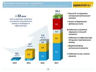 ДЕРЖАВНА ФІНАНСОВА ПІДТРИМКА
ДИНАМІКА ДЕРЖАВНОЇ ПІДТРИМКИ НА РОЗВИТОК ГРОМАД ТА РОЗБУДОВУ ІНФРАСТРУКТУРИ
2014 2015 2016 2017
0,5 0,8
3,3
6,2
2,9
3,0
3,5
1,0
1,5
4,0
0,27
0,65
Кошти ЄС на підтримку
секторальної регіональної
політики
Кошти на будівництво
футбольних полів
Субвенція на розвиток
медицини в сільській
місцевості
Субвенція на інфраструктуру
об'єднаних територіальних
громад
Державний фонд
регіонального розвитку
Субвенція на соц. економ
розвиток
0,5
млрд. грн
3,7
млрд. грн
7,3
млрд. грн
16,1
млрд. грн
У 32рази
зросла державна підтримка
на розвиток територіальних
громад та розбудову їх
інфраструктури
ІНДИКАТОР 6.1
18
 
