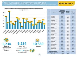 МІНФІН, МІНРЕГІОН: ІНФРАСТРУКТУРНА ПІДТРИМКА
СТАН РОЗПОДІЛУ СУБВЕНЦІЇ НА СОЦІАЛЬНО-ЕКОНОМІЧНИЙ РОЗВИТОК ОКРЕМИХ ТЕРИТОРІЙ
6,234
млрд. грн.
розподілено КМУ
.
з них 411,8 млн. грн
на розвиток ОТГ
10 569проектів
6,234млрд. грн
передбачено в
державному
бюджеті
0
100
200
300
400
500
600
418,9
193,9
599,0
192,4
188,0
127,1
238,9
372,6
326,7
205,1
60,5
345,7
199,9
325,1
233,7
190,8
229,8
111,3
348,2
140,5
246,5
234,7
258,1
295,6
151,0
Розподіл субвенції на соціально-економічний розвиток окремих територій
між регіонами
№ п/п Область
Розподілено
розпорядження
ми КМУ,
млн.грн.
Кількість
об'єктів
Перераховано
Мінфіном,
млн.грн.
1 ВІННИЦЬКА 418,9 731 418,9
2 ВОЛИНСЬКА 193,9 348 193,9
3 ДНІПРОПЕТРОВСЬКА 599,0 516 599,0
4 ДОНЕЦЬКА 192,4 229 192,4
5 ЖИТОМИРСЬКА 188,0 900 188,0
6 ЗАКАРПАТСЬКА 127,1 120 127,1
7 ЗАПОРІЗЬКА 238,9 285 238,9
8 ІВАНО-ФРАНКІВСЬКА 372,6 471 372,6
9 КИЇВСЬКА 326,7 519 326,7
10 КІРОВОГРАДСЬКА 205,1 226 205,1
11 ЛУГАНСЬКА 60,5 77 60,5
12 ЛЬВІВСЬКА 345,7 784 345,7
13 МИКОЛАЇВСЬКА 199,9 453 199,9
14 ОДЕСЬКА 325,1 670 325,1
15 ПОЛТАВСЬКА 233,7 395 233,7
16 РІВНЕНСЬКА 190,8 365 190,8
17 СУМСЬКА 229,8 602 229,8
18 ТЕРНОПІЛЬСЬКА 111,3 216 111,3
19 ХАРКІВСЬКА 348,2 272 348,2
20 ХЕРСОНСЬКА 140,5 175 140,5
21 ХМЕЛЬНИЦЬКА 246,5 486 246,5
22 ЧЕРКАСЬКА 234,7 674 234,7
23 ЧЕРНІВЕЦЬКА 258,1 311 258,1
24 ЧЕРНІГІВСЬКА 295,6 594 295,6
25 М. КИЇВ 151,0 150 151,0
Всього розподілено 6 234,0 731 6 234,0
Передбачено в державному
бюджеті 6 234,0 10 569
ІНДИКАТОР 6.2
19
 