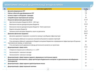 МОНІТОРИНГ ПРОЦЕСУ ДЕЦЕНТРАЛІЗАЦІЇ ВЛАДИ В УКРАЇНІ
2
№ КЛЮЧОВІ ІНДИКАТОРИ Слайд
1 Динаміка формування ОТГ 3-6
2 Рейтинг областей щодо формування ОТГ 7,8
3 Інститут старост в об'єднаних громадах 9
4 Співробітництво територіальних громад 10
5 Результати фінансової децентралізації 11-17
5.1 Зростання місцевих бюджетів (2014 – 2017 рр.) 11
5.2 Виконання власних доходів місцевих бюджетів 12,13
5.3 Виконання власних доходів місцевих бюджетів. Темпи зростання 14
5.4 Видатки місцевих бюджетів 15
5.5 Залишки коштів місцевих бюджетів, кошти на депозитах 16,17
6 Державна фінансова підтримка 18-21
6.1 Динаміка державної підтримки на розвиток громад та розбудову інфраструктури 18
6.2 Стан розподілу субвенції на соціально-економічний розвиток окремих територій 19
6.3
Стан розподілу субвенції з державного бюджету місцевим бюджетам на формування інфраструктури об’єднаних
територіальних громад за проектами
20
6.4 Стан розподілу коштів державного фонду регіонального розвитку за проектами 21
7 Децентралізація у сфері освіти 22-24
7.1 Створення опорних шкіл в областях, в т.ч. в ОТГ 22
7.2 Загальноосвітні навчальні заклади 23
7.3 Загальноосвітні навчальні заклади 24
8 Децентралізація у сфері охорони здоров'я, формування госпітальних округів 25
9
Децентралізація повноважень у сфері архітектурно-будівельного контролю та удосконалення містобудівного
законодавства
26
10 Децентралізація у сфері надання адміністративних послуг 27
11 Децентралізація у сфері соціальної політики 28
 