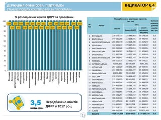 3,5
млрд. грн.
% розподілених коштів ДФРР за проектами
Передбачено коштів
ДФРР у 2017 році
ДЕРЖАВНА ФІНАНСОВА ПІДТРИМКА
СТАН РОЗПОДІЛУ КОШТІВ ДФРР ЗА ПРОЕКТАМИ
ІНДИКАТОР 6.4
21
0
10
20
30
40
50
60
70
80
90
100
Вінницька
Волинська
Дніпропетровська
Донецька
Житомирська
Закарпатська
Запорізька
Івано-Франківська
Київська
Кіровоградська
Луганська
Львівська
Миколаївська
Одеська
Полтавська
Рівненська
Сумська
Тернопільська
Харківська
Херсонська
Хмельницька
Черкаська
Чернівецька
Чернігівська
м.Київ
100
100
100
100
100
100
100
100
100
100
100
100
100
100
100
100
100
100
100
100
100
100
100
100
100 №
п/п
Регіон
Передбачено на реалізацію проектів,
тис. грн Залишок
нерозпо-
ділених
коштів,
тис. грн.
Всього
в т.ч.
Кошти ДФРР
кошти
місцевого
бюджету
1 ВІННИЦЬКА 229 567,773 172 989,068 56 578,705 0,0
2 ВОЛИНСЬКА 149 625,286 113 128,831 36 496,455 0,0
3 ДНІПРОПЕТРОВСЬКА 255 845,770 212 628,496 43 217,274 0,0
4 ДОНЕЦЬКА 312 150,672 279 137,355 33 013,317 0,0
5 ЖИТОМИРСЬКА 205 260,068 134 971,054 70 289,014 0,0
6 ЗАКАРПАТСЬКА 168 203,507 136 726,612 31 476,895 0,0
7 ЗАПОРІЗЬКА 132 431,308 114 501,389 17 929,919 0,0
8 ІВАНО-ФРАНКІВСЬКА 186 243,842 149 822,742 36 421,100 0,0
9 КИЇВСЬКА 160 512,135 113 932,914 46 579,221 0,0
10 КІРОВОГРАДСЬКА 71 690,305 63 599,014 8 091,291 0,0
11 ЛУГАНСЬКА 267 113,020 238 543,309 28 569,711 0,0
12 ЛЬВІВСЬКА 231 923,766 166 561,277 65 362,490 0,0
13 МИКОЛАЇВСЬКА 90 818,881 75 692,949 15 125,932 0,0
14 ОДЕСЬКА 210 175,516 156 838,407 53 337,109 0,0
15 ПОЛТАВСЬКА 179 178,055 93 889,333 85 288,722 0,0
16 РІВНЕНСЬКА 150 993,544 126 104,588 24 888,956 0,0
17 СУМСЬКА 174 469,986 120 089,735 54 380,251 0,0
18 ТЕРНОПІЛЬСЬКА 161 432,500 115 198,292 46 234,208 0,0
19 ХАРКІВСЬКА 213 983,055 177 708,126 36 274,929 0,0
20 ХЕРСОНСЬКА 156 523,291 114 753,812 41 769,479 0,0
21 ХМЕЛЬНИЦЬКА 186 264,103 139 812,459 46 451,644 0,0
22 ЧЕРКАСЬКА 123 627,226 81 135,275 42 491,951 0,0
23 ЧЕРНІВЕЦЬКА 110 460,631 98 655,738 11 804,893 0,0
24 ЧЕРНІГІВСЬКА 132 014,733 112 553,559 19 461,174 0,0
25 м.КИЇВ 468 656,566 191 025,666 277 630,900 0,0
ВСЬОГО 4 729 165,539 3 500 000,0 1 229 165,539 0,0
 
