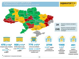 ДЕЦЕНТРАЛІЗАЦІЯ У СФЕРІ ОСВІТИ
СТВОРЕННЯ ОПОРНИХ ШКІЛ В ОБЛАСТЯХ, В Т.Ч. В ОТГ
476 (+19)*
опорних шкіл створено,
з них
152 (+8)* —
в ОТГ
24 Кількість опорних закладів в
області
(10)
Кількість опорних закладів в
об'єднаних територіальних
громадах
926 (+17)*
філій опорних шкіл,
з них 299 (+10)*—
в ОТГ
770 (+27)*
шкільних автобусів
ІНДИКАТОР 7.1
22
* у порівнянні з минулим місяцем
Івано-
ФранківськаЗакарпатська
Львівська
Волинська
24 (14)
Рівненська
0
Хмельницька
15 (11)
Житомирська
32 (18)
Вінницька
Одеська
Миколаївська
Херсонська
Запорізька
Дніпропетровська
Кіровоградська
7 (1)
Київська
34 (0)
м. Київ
Сумська
22 (5)
Харківська
Донецька
АР Крим
Тернопільсь
ка
Чернігівська
Черкаська
Полтавська
12 (10)
38 (3)
6 (2)
18 (8) 29 (10)
21 (9)
22 (2)
25 (7) 7 (4)
66 (6)
27 (11)
8 (0)
8 (2)
13(9)
12 (5)
7 (2)
Чернівецька
Луганська
23 (13)
1908
(+45)*
учнів з
особливими
освітніми
потребами
491
(+11)*
класів з
інклюзивним
навчанням у
опорних школах
38490 (+1587)*
учнів підвозяться до
опорних шкіл
2798
(+52)* класів
з кількістю
учнів менше 10
 