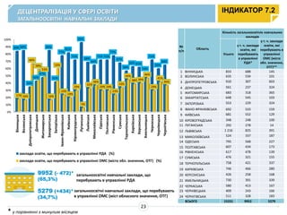689
552
394
245
417
560
328
536
565
240
284
926
327
585
461 478
324
460
509
317
396
486
264
372
144
79
513
316 303
86
215
159
127
100
14
378
197
223
171
138 158
300
258
127
345
130 144 151
0
100
200
300
400
500
600
700
800
900
1000
заклади освіти, які перебувають в управлінні РДА
заклади освіти, які перебувають в управлінні ОМС (міста обл. значення, ОТГ)
ДЕЦЕНТРАЛІЗАЦІЯ У СФЕРІ ОСВІТИ
ЗАГАЛЬНООСВІТНІ НАВЧАЛЬНІ ЗАКЛАДИ
9952 (- 472)*
(65,3%)
5279 (+434)*
(34,7%)
загальноосвітні навчальні заклади, що перебувають
в управлінні ОМС (міст обласного значення, ОТГ)
ІНДИКАТОР 7.2
23
загальноосвітні навчальні заклади, що
перебувають в управлінні РДА
* у порівнянні з минулим місяцем
№
п/п
Область
Кількість загальноосвітніх навчальних
закладів
Усього
у т. ч. заклади
освіти, які
перебувають
в управлінні
РДА*
у т. ч. заклади
освіти, які
перебувають в
управлінні
ОМС (міста
обл. значення,
ОТГ)**
1 ВІННИЦЬКА 833 688 145
2 ВОЛИНСЬКА 635 534 101
3 ДНІПРОПЕТРОВСЬКА 910 307 603
4 ДОНЕЦЬКА 561 237 324
5 ЖИТОМИРСЬКА 683 318 365
6 ЗАКАРПАТСЬКА 648 545 103
7 ЗАПОРІЗЬКА 553 229 324
8 ІВАНО-ФРАНКІВСЬКА 692 533 159
9 КИЇВСЬКА 681 552 129
10 КІРОВОГРАДСЬКА 348 248 100
11 ЛУГАНСЬКА 292 278 14
12 ЛЬВІВСЬКА 1 216 825 391
13 МИКОЛАЇВСЬКА 524 337 187
14 ОДЕСЬКА 795 568 227
15 ПОЛТАВСЬКА 607 434 173
16 РІВНЕНСЬКА 617 478 139
17 СУМСЬКА 476 321 155
18 ТЕРНОПІЛЬСЬКА 758 421 337
19 ХАРКІВСЬКА 746 466 280
20 ХЕРСОНСЬКА 426 258 168
21 ХМЕЛЬНИЦЬКА 730 391 339
22 ЧЕРКАСЬКА 580 413 167
23 ЧЕРНІВЕЦЬКА 409 243 166
24 ЧЕРНІГІВСЬКА 511 328 183
ВСЬОГО 15231 9952 5279
0%
10%
20%
30%
40%
50%
60%
70%
80%
90%
100%
Вінницька
Волинська
Дніпропетровська
Донецька
Житомирська
Закарпатська
Запорізька
Івано-Франківська
Київська
Кіровоградська
Луганська
Львівська
Миколаївська
Одеська
Полтавська
Рівненська
Сумська
Тернопільська
Харківська
Херсонська
Хмельницька
Черкаська
Чернівецька
Чернігівська
83% 84%
34%
42%
47%
84%
41%
77%
81%
71%
95%
68%
64%
71% 71%
77%
67%
56%
62% 61%
54%
71%
59%
64%
17% 16%
66%
58%
53%
16%
59%
23%
19%
29%
5%
32%
36%
29% 29%
23%
33%
44%
38% 39%
46%
29%
41%
36%
заклади освіти, що перебувають в управлінні РДА (%)
заклади освіти, що перебувають в управлінні ОМС (міста обл. значення, ОТГ) (%)
 