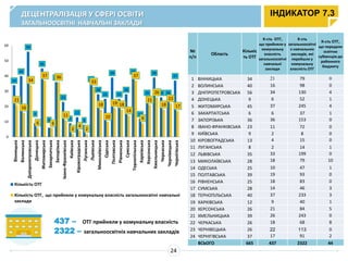 689
552
394
245
417
560
328
536
565
240
284
926
327
585
461 478
324
460
509
317
396
486
264
372
144
79
513
316 303
86
215
159
127
100
14
378
197
223
171
138 158
300
258
127
345
130 144 151
0
100
200
300
400
500
600
700
800
900
1000
заклади освіти, які перебувають в управлінні РДА
заклади освіти, які перебувають в управлінні ОМС (міста обл. значення, ОТГ)
ДЕЦЕНТРАЛІЗАЦІЯ У СФЕРІ ОСВІТИ
ЗАГАЛЬНООСВІТНІ НАВЧАЛЬНІ ЗАКЛАДИ
ІНДИКАТОР 7.3
24
437 – ОТГ прийняли у комунальну власність
2322 – загальноосвітніх навчальних закладів
№
п/п
Область
Кількіс
ть ОТГ
К-сть ОТГ,
що прийняли у
комунальну
власність
загальноосвітні
навчальні
заклади
К-сть
загальноосвітні
х навчальних
закладів, які
перейшли у
комунальну
власність ОТГ
К-сть ОТГ,
що передали
освітню
субвенцію до
районного
бюджету
1 ВІННИЦЬКА 34 21 79 0
2 ВОЛИНСЬКА 40 16 98 0
3 ДНІПРОПЕТРОВСЬКА 56 34 130 4
4 ДОНЕЦЬКА 9 6 52 1
5 ЖИТОМИРСЬКА 45 37 245 4
6 ЗАКАРПАТСЬКА 6 6 37 1
7 ЗАПОРІЗЬКА 36 36 153 0
8 ІВАНО-ФРАНКІВСЬКА 23 11 72 0
9 КИЇВСЬКА 9 2 8 0
10 КІРОВОГРАДСЬКА 13 4 15 0
11 ЛУГАНСЬКА 8 2 14 1
12 ЛЬВІВСЬКА 35 33 199 0
13 МИКОЛАЇВСЬКА 28 18 79 10
14 ОДЕСЬКА 25 10 47 1
15 ПОЛТАВСЬКА 39 19 93 0
16 РІВНЕНСЬКА 25 18 83 0
17 СУМСЬКА 28 14 46 3
18 ТЕРНОПІЛЬСЬКА 40 37 233 3
19 ХАРКІВСЬКА 12 9 40 1
20 ХЕРСОНСЬКА 26 21 84 5
21 ХМЕЛЬНИЦЬКА 39 26 243 0
22 ЧЕРКАСЬКА 26 18 68 8
23 ЧЕРНІВЕЦЬКА 26 22 113 0
24 ЧЕРНІГІВСЬКА 37 17 91 2
ВСЬОГО 665 437 2322 44
34
40
56
9
45
6
36
23
9
13
8
35
28
25
39
25
28
40
12
26
39
26 26
37
21
16
34
6
37
6
36
11
2
4
2
33
18
10
19 18
14
37
9
21
26
18
22
17
0
10
20
30
40
50
60
Вінницька
Волинська
Дніпропетровська
Донецька
Житомирська
Закарпатська
Запорізька
Івано-Франківська
Київська
Кіровоградська
Луганська
Львівська
Миколаївська
Одеська
Полтавська
Рівненська
Сумська
Тернопільська
Харківська
Херсонська
Хмельницька
Черкаська
Чернівецька
Чернігівська
Кількість ОТГ
Кількість ОТГ, що прийняли у комунальну власність загальноосвітні навчальні
заклади
 