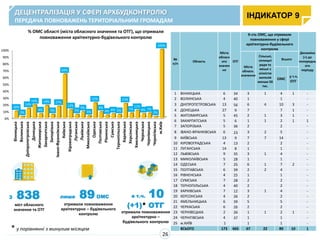 З 838
міст обласного
значення та ОТГ
лише 89ОМС
отримали повноваження
архітектурно – будівельного
контролю
в т.ч. 10
(+1)* ОТГ
отримали повноваження
архітектурно –
будівельного контролю
ДЕЦЕНТРАЛІЗАЦІЯ У СФЕРІ АРХБУДКОНТРОЛЮ
ПЕРЕДАЧА ПОВНОВАЖЕНЬ ТЕРИТОРІАЛЬНИМ ГРОМАДАМ
ІНДИКАТОР 9
26
* у порівнянні з минулим місяцем
% ОМС області (міста обласного значення та ОТГ), що отримали
повноваження архітектурно-будівельного контролю
№
п/п
Область
Міста
обласн
ого
значен
ня
ОТГ
К-сть ОМС, що отримали
повноваження у сфері
архітектурно-будівельного
контролю
Динаміка
(+) до
попереднь
ого
періоду
Міста
обласн.
значення
Сільські,
селищні
ради та
міські з
кілкістю
жителів
менше 50
тис.
Всього
ОМС
у т.ч.
ОТГ
1 ВІННИЦЬКА 6 34 3 1 4 1 -
2 ВОЛИНСЬКА 4 40 1 1 -
3 ДНІПРОПЕТРОВСЬКА 13 56 6 4 10 3 -
4 ДОНЕЦЬКА 27 9 7 7 1 -
5 ЖИТОМИРСЬКА 5 45 2 1 3 1 -
6 ЗАКАРПАТСЬКА 5 6 1 1 2 1 1
7 ЗАПОРІЗЬКА 5 36 2 2 -
8 ІВАНО-ФРАНКІВСЬКА 6 23 3 2 5 -
9 КИЇВСЬКА 13 9 7 7 14 -
10 КІРОВОГРАДСЬКА 4 13 2 2 -
11 ЛУГАНСЬКА 14 8 1 1 -
12 ЛЬВІВСЬКА 9 35 3 1 4 -
13 МИКОЛАЇВСЬКА 5 28 1 1 -
14 ОДЕСЬКА 7 25 6 1 7 2 -
15 ПОЛТАВСЬКА 6 39 2 2 4 -
16 РІВНЕНСЬКА 4 25 1 1 -
17 СУМСЬКА 7 28 2 2 -
18 ТЕРНОПІЛЬСЬКА 4 40 2 2 -
19 ХАРКІВСЬКА 7 12 3 1 4 -
20 ХЕРСОНСЬКА 4 26 2 2 -
21 ХМЕЛЬНИЦЬКА 6 39 5 5 -
22 ЧЕРКАСЬКА 6 26 2 2 -
23 ЧЕРНІВЕЦЬКА 2 26 1 1 2 1 -
24 ЧЕРНІГІВСЬКА 4 37 1 1 -
25 м.КИЇВ 1 1 1 -
ВСЬОГО 173 665 67 22 89 10 1
0%
10%
20%
30%
40%
50%
60%
70%
80%
90%
100%
Вінницька
Волинська
Дніпропетровська
Донецька
Житомирська
Закарпатська
Запорізька
Івано-Франківська
Київська
Кіровоградська
Луганська
Львівська
Миколаївська
Одеська
Полтавська
Рівненська
Сумська
Тернопільська
Харківська
Херсонська
Хмельницька
Черкаська
Чернівецька
Чернігівська
м.Київ
10%
2%
14%
19%
6%
18%
5%
17%
64%
12%
5%
9%
3%
22%
9%
4% 6% 5%
21%
7%
11%
6% 7%
2%
100%
 