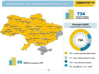 ІНДИКАТОР 10ДЕЦЕНТРАЛІЗАЦІЯ У СФЕРІ НАДАННЯ АДМІНІСТРАТИВНИХ ПОСЛУГ
27
56 ЦНАП вже працюють в ОТГ
734
Розподіл ЦНАП
у розрізі органів, що їх утворили
Івано-
Франківська
Закарпатська
Львівська
Волинська
Рівненська
Хмельницька
Житомирська
Одеська
Миколаївська
Херсонська
Запорізька
ДніпропетровськаКіровоградська
Київська
м. Київ
Сумська
Харківська
Донецька
Луганська
АР Крим
Тернопільська
Чернігівська
Черкаська
Полтавська
Чернівецька
23 42
30 Вінницька
18
40
26
24
21
35
37
17
41
24
22
33
285625
29
33
25
45 17
15
27
загальна кількість
утворених ЦНАПів
468 — районні державні адміністрації
65 — міста - обласні центри та м. Київ
133 — міста обласного значення
68— інші ОМС (в т.ч. 56 — в ОТГ)
734
 