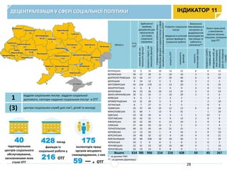 ДЕЦЕНТРАЛІЗАЦІЯ У СФЕРІ СОЦІАЛЬНОЇ ПОЛІТИКИ
40
територіальних
центрів соціального
обслуговування,
засновниками яких
стали ОТГ
1 відділи соціальних послуг, відділи соціальної
допомоги, сектори надання соціальних послуг в ОТГ
(3) центри соціальних служб для сім’ї, дітей та молоді
428 посад
фахівців із
соціальної роботи у
216 ОТГ
ІНДИКАТОР 11
28
Область
К-ть
ОТГ
Здійснення
прийому
документів для
призначення
усіх видів
соціальної
підтримки
Створеннявіддаленихробочихмісць
Пенсійнимфондомзнаданняпослугусфері
пенсійногозабезпечення(кількістьОТГ)*
Розвиток соціальних
послуг
введення в штатний
розпис фахівців із
соціальної роботи
Виконання
повноважень з
контролю за
додержанням
законодавства
про працю та
зайнятість
населення**
Захист прав дітей
у виконавчих
органах міських,
сільських, селищних
рад ОТГ
кількістьосіб,які
виконуютьфункції
кількістьстарост,які
виконуютьфункції
кількістьОТГ
чисельність
фахівців
кількість
інспекторівпраці
створенняслужбу
справахдітей
посадовихосіб,на
якихпокладено
повноваження(у
разінестворення
Служб)
ВІННИЦЬКА 33 0 33 16 14 23 8 0 15
ВОЛИНСЬКА 39 27 39 8 10 10 2 0 12
ДНІПРОПЕТРОВСЬКА 53 56 17 17 20 40 6 4 32
ДОНЕЦЬКА 9 24 13 4 5 30 3 2 2
ЖИТОМИРСЬКА 45 154 170 11 13 20 1 6 25
ЗАКАРПАТСЬКА 6 6 8 3 0 0 4 0 11
ЗАПОРІЗЬКА 34 23 26 10 12 22 2 0 14
ІВАНО-ФРАНКІВСЬКА 20 11 35 3 10 29 2 2 6
КИЇВСЬКА 6 6 5 2 2 2 - 4 2
КІРОВОГРАДСЬКА 13 21 20 3 3 9 - 2 10
ЛУГАНСЬКА 8 7 27 0 3 5 - 0 0
ЛЬВІВСЬКА 33 37 44 23 12 12 6 0 16
МИКОЛАЇВСЬКА 21 60 7 13 9 31 - 1 14
ОДЕСЬКА 23 18 33 6 3 5 1 13 5
ПОЛТАВСЬКА 32 42 31 4 9 13 2 0 0
РІВНЕНСЬКА 24 42 39 6 13 19 2 0 8
СУМСЬКА 27 64 35 15 5 5 3 7 4
ТЕРНОПІЛЬСЬКА 40 15 43 14 21 21 - 0 11
ХАРКІВСЬКА 12 13 24 1 4 16 3 0 10
ХЕРСОНСЬКА 24 40 32 12 9 24 4 0 21
ХМЕЛЬНИЦЬКА 33 60 238 16 10 26 3 1 20
ЧЕРКАСЬКА 24 5 0 8 5 8 2 0 2
ЧЕРНІВЕЦЬКА 22 41 23 10 16 49 4 1 16
ЧЕРНІГІВСЬКА 33 13 14 9 8 9 1 2 11
Всього 614 785 956 214 216 428 59 45 267
* - за даними ПФУ
** - за даними Держпраці
Херсонська
1
Запорізька
4
Дніпропетровська
1
Харківська
3
Донецька
(1)
Луганська
Одеська
1
Кіровоградська
1 (1)
Сумська
1
Черкаська
Полтавська
1 (2)
Миколаївська
10
Київська
1
Чернігівська
(1)
Івано-
Франківська
3Закарпатська
1
Львівська
1 (1)
Волинська
Рівненська
(1)
Хмельницька
4 (3)
Житомирська
16 (2)
Вінницька
Тернопільська
(1)
Чернівецька
АР Крим
175
інспекторів праці
органів місцевого
самоврядування, з них
59 — в ОТГ
 