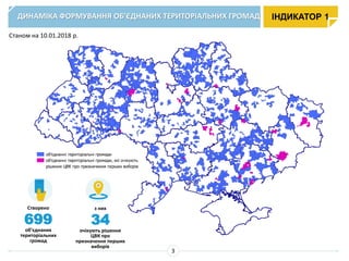 ДИНАМІКА ФОРМУВАННЯ ОБ’ЄДНАНИХ ТЕРИТОРІАЛЬНИХ ГРОМАД ІНДИКАТОР 1
3
з них
34
очікують рішення
ЦВК про
призначення перших
виборів
Створено
699
об’єднаних
територіальних
громад
Станом на 10.01.2018 р.
 