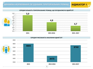 ДИНАМІКА ФОРМУВАННЯ ОБ’ЄДНАНИХ ТЕРИТОРІАЛЬНИХ ГРОМАД
СЕРЕДНЯ КІЛЬКІСТЬ ТЕРИТОРІАЛЬНИХ ГРОМАД, ЩО ОБ'ЄДНАЛИСЯ В ОДНІЙ ОТГ
СЕРЕДНЯ ЧИСЕЛЬНІСТЬ НАСЕЛЕННЯ ОДНІЄЇ ОТГ
5,0
4,8
4,7
4,55
4,6
4,65
4,7
4,75
4,8
4,85
4,9
4,95
5
5,05
2015 2015-2016 2015- 2017
ІНДИКАТОР 1
5
8300
8400
8500
8600
8700
8800
8900
2015 2015-2016 2015-2017
8805
8470
8760
 
