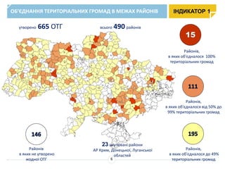 ОБ’ЄДНАННЯ ТЕРИТОРІАЛЬНИХ ГРОМАД В МЕЖАХ РАЙОНІВ
Районів,
в яких об'єдналося 100%
територіальних громад
Районів,
в яких об'єдналося від 50% до
99% територіальних громад
Районів,
в яких об'єдналося до 49%
територіальних громад
утворено 665 ОТГ всього 490 районів
Районів
в яких не утворено
жодної ОТГ
23 окуповані райони
АР Крим, Донецької, Луганської
областей
ІНДИКАТОР 1
6
 