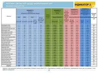 РЕЙТИНГ ОБЛАСТЕЙ ЩОДО ФОРМУВАННЯ ОТГ
ОСНОВНІ ПАРАМЕТРИ
Примітка: при розрахунку рейтингу за параметрами «Покриття площі області ОТГ» «Територіальні громади, що об'єдналися» враховувалися також дані тих громад, в яких
відбулося приєднання
ІНДИКАТОР 2
8
Область
ПАРАМЕТР 1.
Кількість
об’єднаних територіальних громад
Площа
області,
кв.км
ПАРАМЕТР 2.
площа ОТГ,
кв.км
К-сть
територіа
льних
громад в
області
до
утворенн
я ОТГ
ПАРАМЕТР 3.
територіальні
громади, що
об'єдналися
ПАРАМЕТР 4.
Кількість ОТГ, з
чисельністю
жителів менше 5
тис. осіб
ЗАГАЛЬНЕ
МІСЦЕ
за
параметрами
1-4
2015 2016 2017 Всього
к-сть ОТГ за
2015-2017
роки
Всього 2015-2017 Всього за 2015-2017 Всього за 2015-2017
К-сть ОТГ К-сть ОТГ К-сть ОТГ
К-сть
ОТГ, що
в ЦВК
Площа ОТГ %
ТГ, що
об'єднал
ися
%
К-сть
ОТГ
%
ВІННИЦЬКА ОБЛ. 2 19 13 34 29832 16810 56,4 631 348 55,2 17 50 19
ВОЛИНСЬКА ОБЛ. 5 10 25 40 20645 11148 54 605 322 53,2 14 35 5
ДНІПРОПЕТРОВСЬКА ОБЛ. 15 19 22 1 57 31865 16396 51,5 569 297 52,2 25 43,9 4
ДОНЕЦЬКА ОБЛ. 3 3 3 5 14 31914 15668 49,1 348 168 48,3 3 21,4 14
ЖИТОМИРСЬКА ОБЛ. 9 23 13 1 46 20144 9095 45,2 412 169 41 16 34,8 1
ЗАКАРПАТСЬКА ОБЛ. 2 1 3 6 27180 14922 54,9 299 149 49,8 0 0 18
ЗАПОРІЗЬКА ОБЛ. 6 10 20 6 42 13823 5422 39,2 615 242 39,3 21 50 6
ІВАНО-ФРАНКІВСЬКА ОБЛ. 3 8 12 1 24 8097 2656 32,8 271 97 35,8 3 12,5 13
КИЇВСЬКА ОБЛ. 1 1 7 3 12 24598 8917 36,3 313 105 33,5 2 16,7 17
КІРОВОГРАДСЬКА ОБЛ. 2 3 8 2 15 23834 7989 33,5 419 135 32,2 7 46,7 20
ЛУГАНСЬКА ОБЛ. 2 1 5 3 11 33310 7378 22,2 490 110 22,4 2 18,2 15
ЛЬВІВСЬКА ОБЛ. 15 7 13 35 28748 7749 27 503 157 31,2 11 31,4 14
МИКОЛАЇВСЬКА ОБЛ. 1 18 9 1 29 20047 4777 23,8 365 95 26 12 41,4 8
ОДЕСЬКА ОБЛ. 8 3 14 1 26 28461 7208 25,3 298 95 31,9 5 19,2 10
ПОЛТАВСЬКА ОБЛ. 12 6 21 4 43 13900 2342 16,8 516 108 20,9 21 48,8 10
РІВНЕНСЬКА ОБЛ. 5 13 7 1 26 26517 5293 20 386 84 21,8 9 34,6 11
СУМСЬКА ОБЛ. 1 13 14 1 29 21833 3467 15,9 711 137 19,3 11 37,9 9
ТЕРНОПІЛЬСЬКА ОБЛ. 26 10 4 1 41 26684 5331 20 332 61 18,4 19 46,3 7
ХАРКІВСЬКА ОБЛ. 0 4 8 12 31415 3676 11,7 458 57 12,4 0 0 16
ХЕРСОНСЬКА ОБЛ. 1 11 14 1 27 28131 2231 7,9 659 66 10 11 40,7 12
ХМЕЛЬНИЦЬКА ОБЛ. 22 4 13 1 40 12777 616 4,8 337 19 5,6 10 25 2
ЧЕРКАСЬКА ОБЛ. 3 3 20 26 26513 3896 14,7 707 101 14,3 13 50 19
ЧЕРНІВЕЦЬКА ОБЛ. 10 6 10 1 27 20900 3729 17,8 556 97 17,4 6 22,2 7
ЧЕРНІГІВСЬКА ОБЛ. 5 11 21 37 24588 2542 10,3 415 45 10,8 14 37,8 3
ВСЬОГО: 159 207 299 34 699 575756 169263 29,4 11215 3264 29,1 252 36,1
 