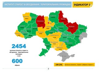 2454
загальна кількість старост в
об'єднаних територіальних
громадах,
з них:
ІНСТИТУТ СТАРОСТ В ОБ'ЄДНАНИХ ТЕРИТОРІАЛЬНИХ ГРОМАДАХ
Івано-
Франківська
84 (17)
Закарпатська
14 (5)
Львівська
102(29)
Волинська
128 (7)
Рівненська
69 (19)
Тернопільська
200 (114)
Чернівецька
68 (12)
Хмельницька
281 (181)
Житомирська
283 (0)
Вінницька
69 (6)
Одеська
83 (37)
Миколаївська
72 (5)
Херсонська
67 (5)
Запорізька
100 (18)
Дніпропетровська
109 (31)
Кіровоградська
24 (4)
Черкаська
71 (12)
Київська
40 (5)
м. Київ
Чернігівська
260 (50)
Сумська
103 (0)
Полтавська
102 (14)
Харківська
45 (0)
Донецька
42 (14)
Луганська
38 (15)
АР Крим
100 (29) загальна кількість старост (обрано старост )
600
обрано
ІНДИКАТОР 3
8
 