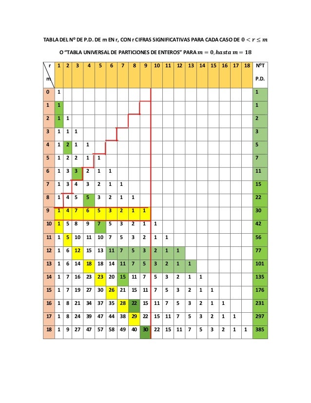Tabla universal de particiones de enteros