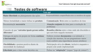 Testes de software
Teste Tradicional e Teste ágil: de que lado você está?
Teste ágil
Maior liberdade no planejamento das ações Responsabilidade compartilhada entre os membros da equipe
Menos formalidade e maior ênfase no produto Comunicação livre entre os membros do time
Documentação necessária Atuação conjunta do time para a resolução de
problemas
Conceito de que “entradas iguais geram saídas
diferentes”
Reuniões diárias entre o time onde são discutidos o
que será feito naquele momento
Entregas de partes do projeto de forma contínua
e incremental
Embora existam documentos e se estimule a
criação dos mesmos, há um pragmatismo maior
(sem conferir uma importância nesses artefatos)
Flexibilidade e postura positiva diante da
necessidade de mudanças
Participação ativa do cliente, inclusive enquanto o
projeto está sendo implementado
Liberdade para o time tomar decisões em Ênfase na “adaptação” (requer “jogo de cintura”)
 