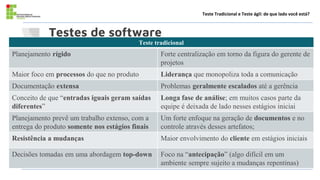 Testes de software
Teste Tradicional e Teste ágil: de que lado você está?
Teste tradicional
Planejamento rígido Forte centralização em torno da figura do gerente de
projetos
Maior foco em processos do que no produto Liderança que monopoliza toda a comunicação
Documentação extensa Problemas geralmente escalados até a gerência
Conceito de que “entradas iguais geram saídas
diferentes”
Longa fase de análise; em muitos casos parte da
equipe é deixada de lado nesses estágios iniciai
Planejamento prevê um trabalho extenso, com a
entrega do produto somente nos estágios finais
Um forte enfoque na geração de documentos e no
controle através desses artefatos;
Resistência a mudanças Maior envolvimento do cliente em estágios iniciais
Decisões tomadas em uma abordagem top-down Foco na “antecipação” (algo difícil em um
ambiente sempre sujeito a mudanças repentinas)
 