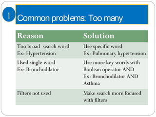 Common problems: Too many
Reason Solution
Too broad search word
Ex: Hypertension
Use specific word
Ex: Pulmonary hypertension
Used single word
Ex: Bronchodilator
Use more key words with
Boolean operator AND
Ex: Bronchodilator AND
Asthma
Filters not used Make search more focused
with filters
1
 