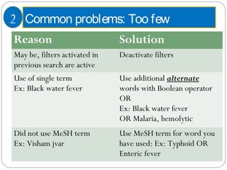 Common problems: Too few
Reason Solution
May be, filters activated in
previous search are active
Deactivate filters
Use of single term
Ex: Black water fever
Use additional alternate
words with Boolean operator
OR
Ex: Black water fever
OR Malaria, hemolytic
Did not use MeSH term
Ex: Visham jvar
Use MeSH term for word you
have used: Ex: Typhoid OR
Enteric fever
2
 