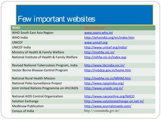 Few important websites
WHO www.who.int
WHO South East Asia Region www.searo.who.int
WHO India http://whoindia.org/en/index.htm
UNICEF www.unicef.org
UNICEF India http://www.unicef.org/india/
Ministry of Health & Family Welfare http://mohfw.nic.in/
National Institute of Health & Family Welfare http://nihfw.nic.in/index.asp
Revised National Tuberculosis Program, India http://www.tbcindia.nic.in/
Vector Borne Disease Control Program http://nvbdcp.gov.in/home.htm
National Rural Health Mission http://mohfw.nic.in/NRHM.htm
National Polio Surveillance Project http://www.npspindia.org/
Joint United Nations Programme on HIV/AIDS http://www.unaids.org.in/
National AIDS Control Organization http://www.nacoonline.org/NACO
Solution Exchange http://www.solutionexchange-un.net.in/
Medknow Publication http://www.journalonweb.com/
Census of India http://censusindia.gov.in/
 