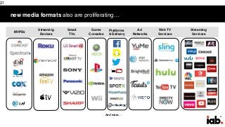 21
new media formats also are proliferating…
21
Game
Consoles
Streaming
Devices
Smart
TVs
Streaming
Services
MVPDs
And more…
Web TV
Services
Ad
Networks
Platforms
& Delivery
 