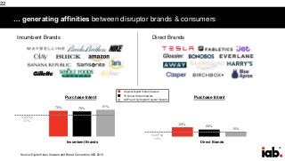 22
… generating affinities between disruptor brands & consumers
22
Direct Brands
Original Digital Video Viewers
TV Show Online Viewers
Ad-Free Only Digital Original Viewers
78% 76%
81%
Incumbent Brands
29%
22%
15%
Direct Brands
Gen Pop
67%
Gen Pop
14%
Incumbent Brands
Purchase Intent
Source: Digital Video Viewers and Brand Connection, IAB 2018.
Purchase Intent
 