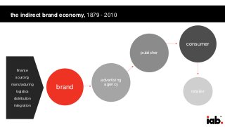 24
the indirect brand economy, 1879 - 2010
retailer
publisher
advertising
agency
brand
consumer
finance
sourcing
manufacturing
logistics
distribution
integration
 