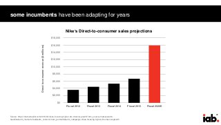 28
some incumbents have been adapting for years
Source: https://marketrealist.com/2016/03/nikes-focusing-higher-dtc-channel-growth?utm_source=market-watch-
headline&utm_medium=feed&utm_content=main_permalink&utm_campaign=nikes-focusing-higher-dtc-channel-growth
Fiscal 2012
Direct-to-consumerrevenue($millions)
$18,000
$16,000
$14,000
$12,000
$10,000
$8,000
$6,000
$4,000
$2,000
$0
Fiscal 2013 Fiscal 2014 Fiscal 2015 Fiscal 2020E
Nike’s Direct-to-consumer sales projections
 