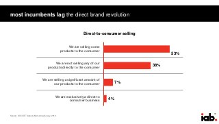30
most incumbents lag the direct brand revolution
Direct-to-consumer selling
We are selling some
products to the consumer
We are not selling any of our
products directly to the consumer
We are selling a significant amount of
our products to the consumer
We are exclusively a direct to
consumer business
Source: IDC/CGT Sales & Marketing Survey, 2016
53%
38%
7%
4%
 