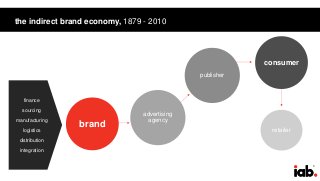 3
the indirect brand economy, 1879 - 2010
retailer
publisher
advertising
agency
brand
consumer
finance
sourcing
manufacturing
logistics
distribution
integration
 