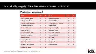 4
historically, supply chain dominance = market dominance
Brand ‘23 ‘83 Brand ‘23 ‘83
Swift’s Premium Bacon 1 1 Sherwin-Williams Paint 1 1
Kellogg’s Corn Flakes 1 3 Hammermill Paper 1 1
Eastman Kodak Cameras 1 1 Prince Albert Pipe Tobacco 1 1
Del Monte Canned Fruit 1 1 Gilette Razors 1 1
Hershey’s Chocolates 1 2 Singer Sewing Machines 1 1
Crisco Shortening 1 2 Manhattan Shirts 1 5
Carnation Canned Milk 1 1 Coca-Cola Soft Drinks 1 1
Wrigley Chewing Gum 1 1 Campbell’s Soup 1 1
Nabisco Biscuits 1 1 Ivory Soap 1 1
Eveready Batteries 1 1 Lipton Tea 1 1
Golden Medal Flour 1 1 Goodyear Tires 1 1
LifeSavers Mint Candies 1 1 Palmolive Soap 1 2
Colgate Toothpaste 1 2
First mover advantage?
Source: (1983), “Study: Majority of 25 Leaders in 1923 Still on Top,” Advertising Age, P.32.
 